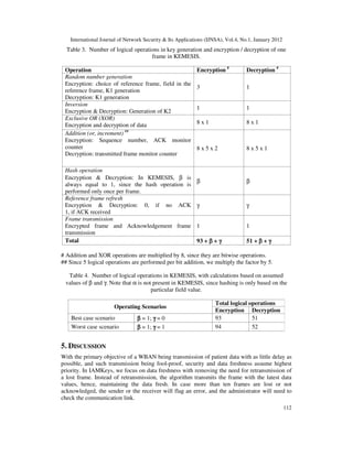 International Journal of Network Security & Its Applications (IJNSA), Vol.4, No.1, January 2012
112
Table 3. Number of logical operations in key generation and encryption / decryption of one
frame in KEMESIS.
Operation Encryption #
Decryption #
Random number generation
Encryption: choice of reference frame, field in the
reference frame, K1 generation
Decryption: K1 generation
3 1
Inversion
Encryption & Decryption: Generation of K2
1 1
Exclusive OR (XOR)
Encryption and decryption of data 8 x 1 8 x 1
Addition (or, increment) ##
Encryption: Sequence number, ACK monitor
counter
Decryption: transmitted frame monitor counter
8 x 5 x 2 8 x 5 x 1
Hash operation
Encryption & Decryption: In KEMESIS, β is
always equal to 1, since the hash operation is
performed only once per frame.
β β
Reference frame refresh
Encryption & Decryption: 0, if no ACK
1, if ACK received
γ γ
Frame transmission
Encrypted frame and Acknowledgement frame
transmission
1 1
Total 93 + ββββ + γγγγ 51 + ββββ + γγγγ
# Addition and XOR operations are multiplied by 8, since they are bitwise operations.
## Since 5 logical operations are performed per bit addition, we multiply the factor by 5.
Table 4. Number of logical operations in KEMESIS, with calculations based on assumed
values of β and γ. Note that α is not present in KEMESIS, since hashing is only based on the
particular field value.
Operating Scenarios
Total logical operations
Encryption Decryption
Best case scenario ββββ = 1; γγγγ = 0 93 51
Worst case scenario ββββ = 1; γγγγ = 1 94 52
5. DISCUSSION
With the primary objective of a WBAN being transmission of patient data with as little delay as
possible, and such transmission being fool-proof, security and data freshness assume highest
priority. In IAMKeys, we focus on data freshness with removing the need for retransmission of
a lost frame. Instead of retransmission, the algorithm transmits the frame with the latest data
values, hence, maintaining the data fresh. In case more than ten frames are lost or not
acknowledged, the sender or the receiver will flag an error, and the administrator will need to
check the communication link.
 