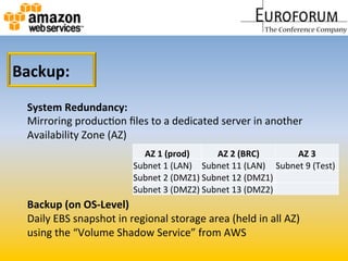 System	
  Redundancy:	
  	
  	
  
Mirroring	
  producMon	
  ﬁles	
  to	
  a	
  dedicated	
  server	
  in	
  another	
  	
  
Availability	
  Zone	
  (AZ)	
  
	
  
	
  
	
  
	
  
Backup	
  (on	
  OS-­‐Level)	
  
Daily	
  EBS	
  snapshot	
  in	
  regional	
  storage	
  area	
  (held	
  in	
  all	
  AZ)	
  
using	
  the	
  “Volume	
  Shadow	
  Service”	
  from	
  AWS	
  
AZ	
  1	
  (prod)	
   AZ	
  2	
  (BRC)	
   AZ	
  3	
  
Subnet	
  1	
  (LAN)	
   Subnet	
  11	
  (LAN)	
   Subnet	
  9	
  (Test)	
  
Subnet	
  2	
  (DMZ1)	
  Subnet	
  12	
  (DMZ1)	
  	
  	
  
Subnet	
  3	
  (DMZ2)	
  Subnet	
  13	
  (DMZ2)	
  	
  	
  
Backup:	
  
 
