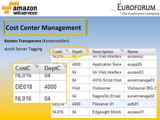 Cost	
  Center	
  Management	
  
Kosten-­‐Transparenz	
  (Kostenstellen)	
  
durch	
  Server	
  Tagging	
  
 