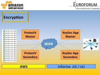 Encryp&on	
  
ProtectV	
  
Master	
  
ProtectV	
  
Secondary	
  
KeySec	
  App	
  
Master	
  
KeySec	
  App	
  
Secondary	
  
WAN	
  
AWS	
   Informa	
  	
  (DE	
  /	
  UK)	
  
 