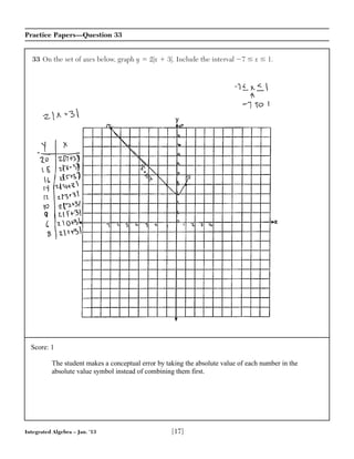 Integrated Algebra – Jan. ’13 [17]
Practice Papers—Question 33
33 On the set of axes below, graph y ϭ 2|x ϩ 3|. Include the interval Ϫ7 Յ x Յ 1.
Score: 1
The student makes a conceptual error by taking the absolute value of each number in the
absolute value symbol instead of combining them first.
 