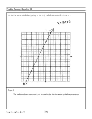 Integrated Algebra – Jan. ’13 [18]
Practice Papers—Question 33
33 On the set of axes below, graph y ϭ 2|x ϩ 3|. Include the interval Ϫ7 Յ x Յ 1.
Score: 1
The student makes a conceptual error by treating the absolute value symbol as parentheses.
 