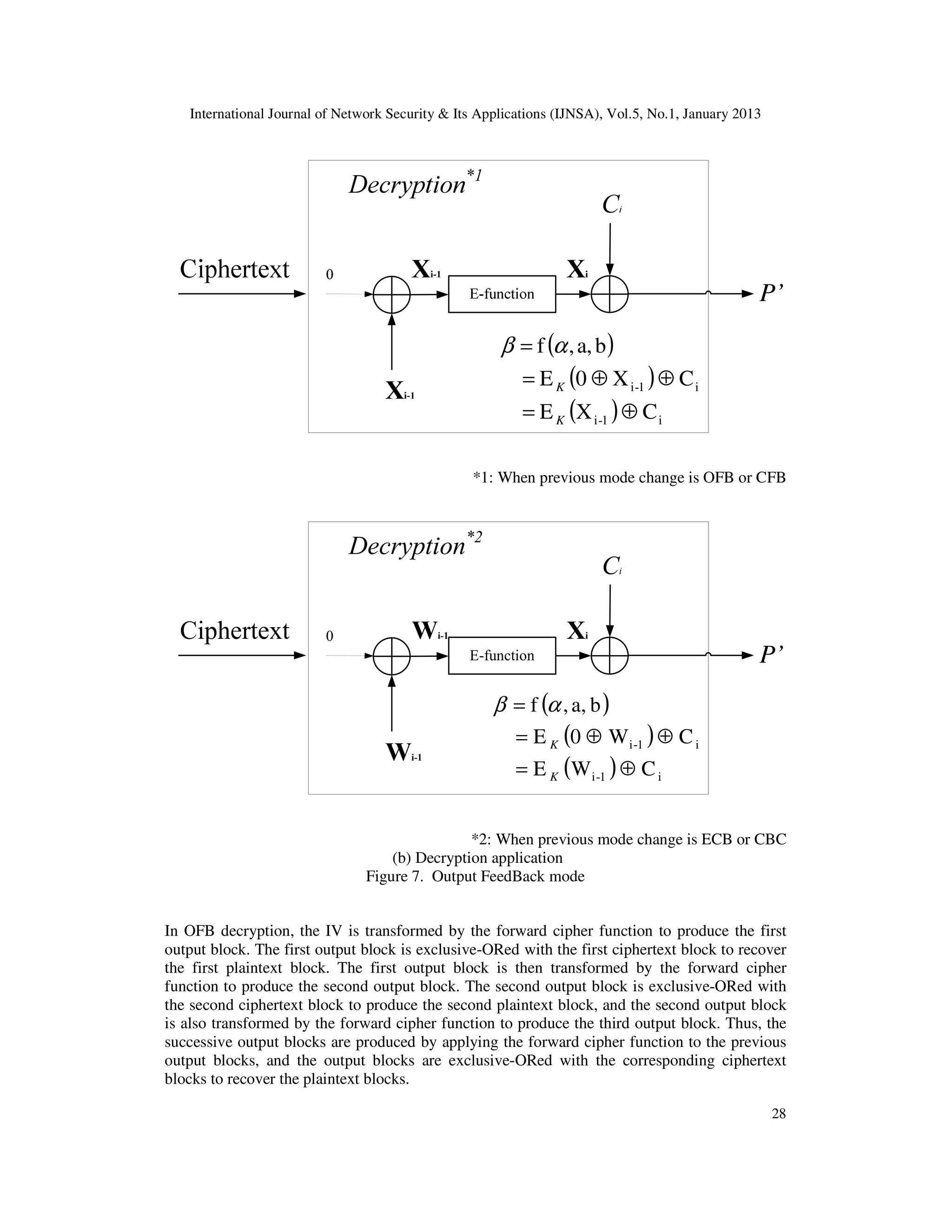 International Journal of Network Security & Its Applications (IJNSA), Vol.5, No.1, January 2013
28
( )
( )
( ) i1-i
i1-i
CXE
CX0E
ba,,f
⊕=
⊕⊕=
=
K
K
αβ
P’
*1: When previous mode change is OFB or CFB
E-function
Decryption*2
Ciphertext
( )
( )
( ) i1-i
i1-i
CWE
CW0E
ba,,f
⊕=
⊕⊕=
=
K
K
αβ
Wi-1
0
Ci
Xi
P’
Wi-1
*2: When previous mode change is ECB or CBC
(b) Decryption application
Figure 7. Output FeedBack mode
In OFB decryption, the IV is transformed by the forward cipher function to produce the first
output block. The first output block is exclusive-ORed with the first ciphertext block to recover
the first plaintext block. The first output block is then transformed by the forward cipher
function to produce the second output block. The second output block is exclusive-ORed with
the second ciphertext block to produce the second plaintext block, and the second output block
is also transformed by the forward cipher function to produce the third output block. Thus, the
successive output blocks are produced by applying the forward cipher function to the previous
output blocks, and the output blocks are exclusive-ORed with the corresponding ciphertext
blocks to recover the plaintext blocks.
 