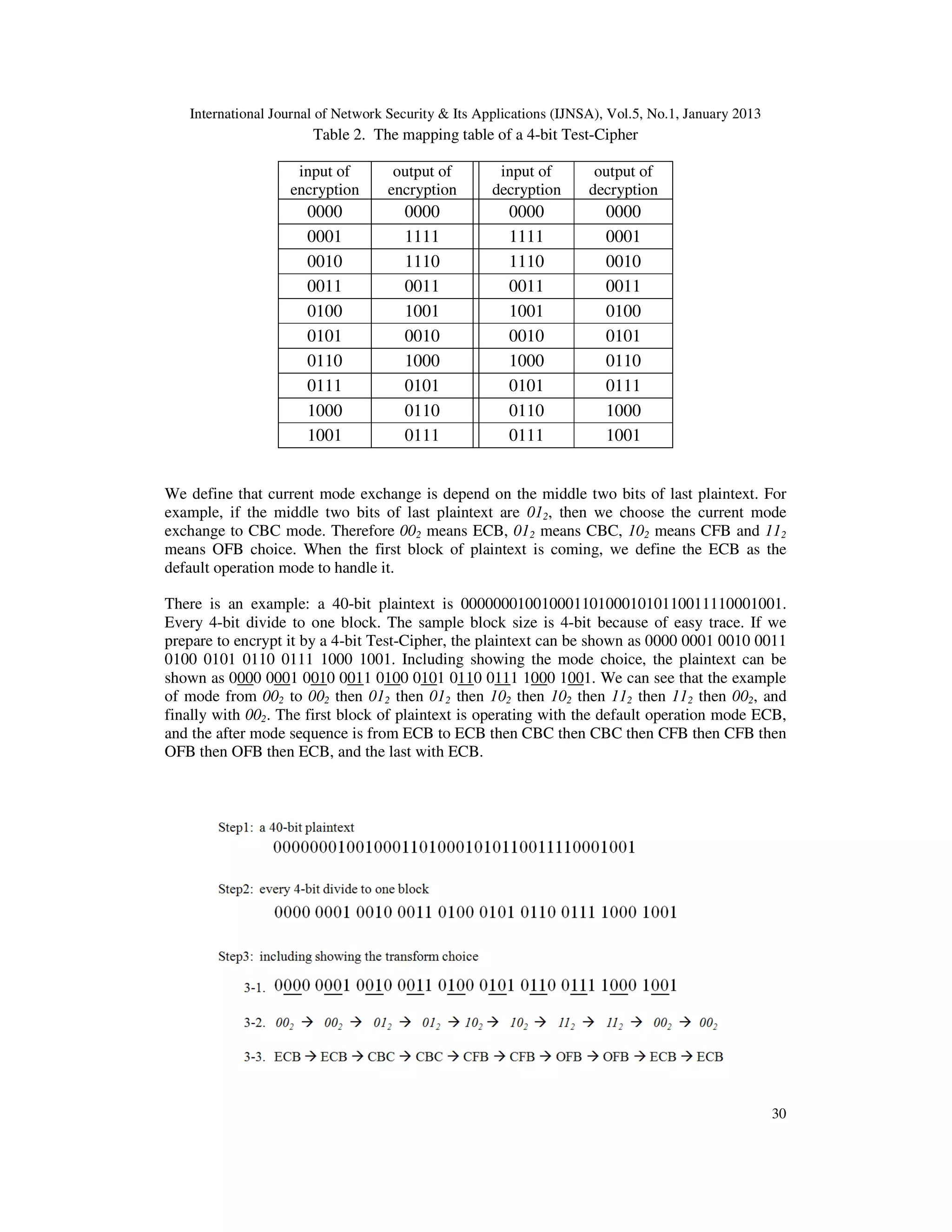 International Journal of Network Security & Its Applications (IJNSA), Vol.5, No.1, January 2013
30
Table 2. The mapping table of a 4-bit Test-Cipher
input of
encryption
output of
encryption
input of
decryption
output of
decryption
0000 0000 0000 0000
0001 1111 1111 0001
0010 1110 1110 0010
0011 0011 0011 0011
0100 1001 1001 0100
0101 0010 0010 0101
0110 1000 1000 0110
0111 0101 0101 0111
1000 0110 0110 1000
1001 0111 0111 1001
We define that current mode exchange is depend on the middle two bits of last plaintext. For
example, if the middle two bits of last plaintext are 012, then we choose the current mode
exchange to CBC mode. Therefore 002 means ECB, 012 means CBC, 102 means CFB and 112
means OFB choice. When the first block of plaintext is coming, we define the ECB as the
default operation mode to handle it.
There is an example: a 40-bit plaintext is 0000000100100011010001010110011110001001.
Every 4-bit divide to one block. The sample block size is 4-bit because of easy trace. If we
prepare to encrypt it by a 4-bit Test-Cipher, the plaintext can be shown as 0000 0001 0010 0011
0100 0101 0110 0111 1000 1001. Including showing the mode choice, the plaintext can be
shown as 0000 0001 0010 0011 0100 0101 0110 0111 1000 1001. We can see that the example
of mode from 002 to 002 then 012 then 012 then 102 then 102 then 112 then 112 then 002, and
finally with 002. The first block of plaintext is operating with the default operation mode ECB,
and the after mode sequence is from ECB to ECB then CBC then CBC then CFB then CFB then
OFB then OFB then ECB, and the last with ECB.
 