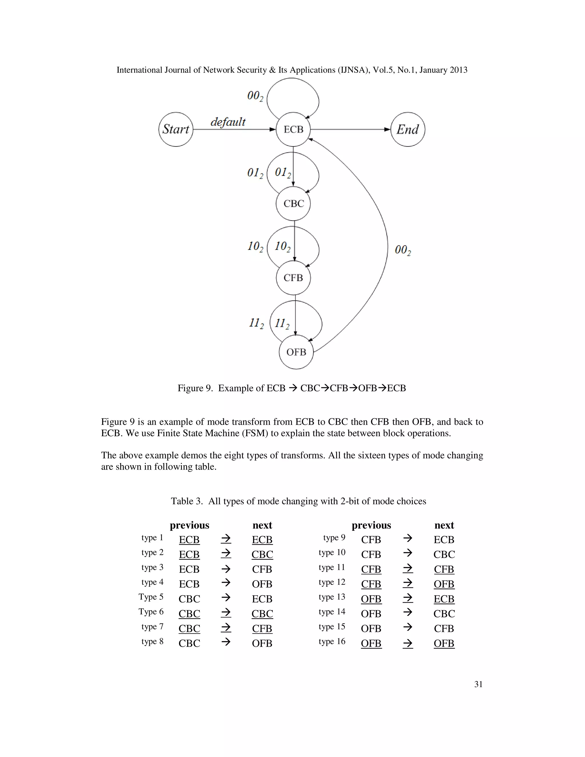 International Journal of Network Security & Its Applications (IJNSA), Vol.5, No.1, January 2013
31
Figure 9. Example of ECB CBC CFB OFB ECB
Figure 9 is an example of mode transform from ECB to CBC then CFB then OFB, and back to
ECB. We use Finite State Machine (FSM) to explain the state between block operations.
The above example demos the eight types of transforms. All the sixteen types of mode changing
are shown in following table.
Table 3. All types of mode changing with 2-bit of mode choices
previous next
type 1 ECB ECB
type 2 ECB CBC
type 3 ECB CFB
type 4 ECB OFB
Type 5 CBC ECB
Type 6 CBC CBC
type 7 CBC CFB
type 8 CBC OFB
previous next
type 9 CFB ECB
type 10 CFB CBC
type 11 CFB CFB
type 12 CFB OFB
type 13 OFB ECB
type 14 OFB CBC
type 15 OFB CFB
type 16 OFB OFB
 
