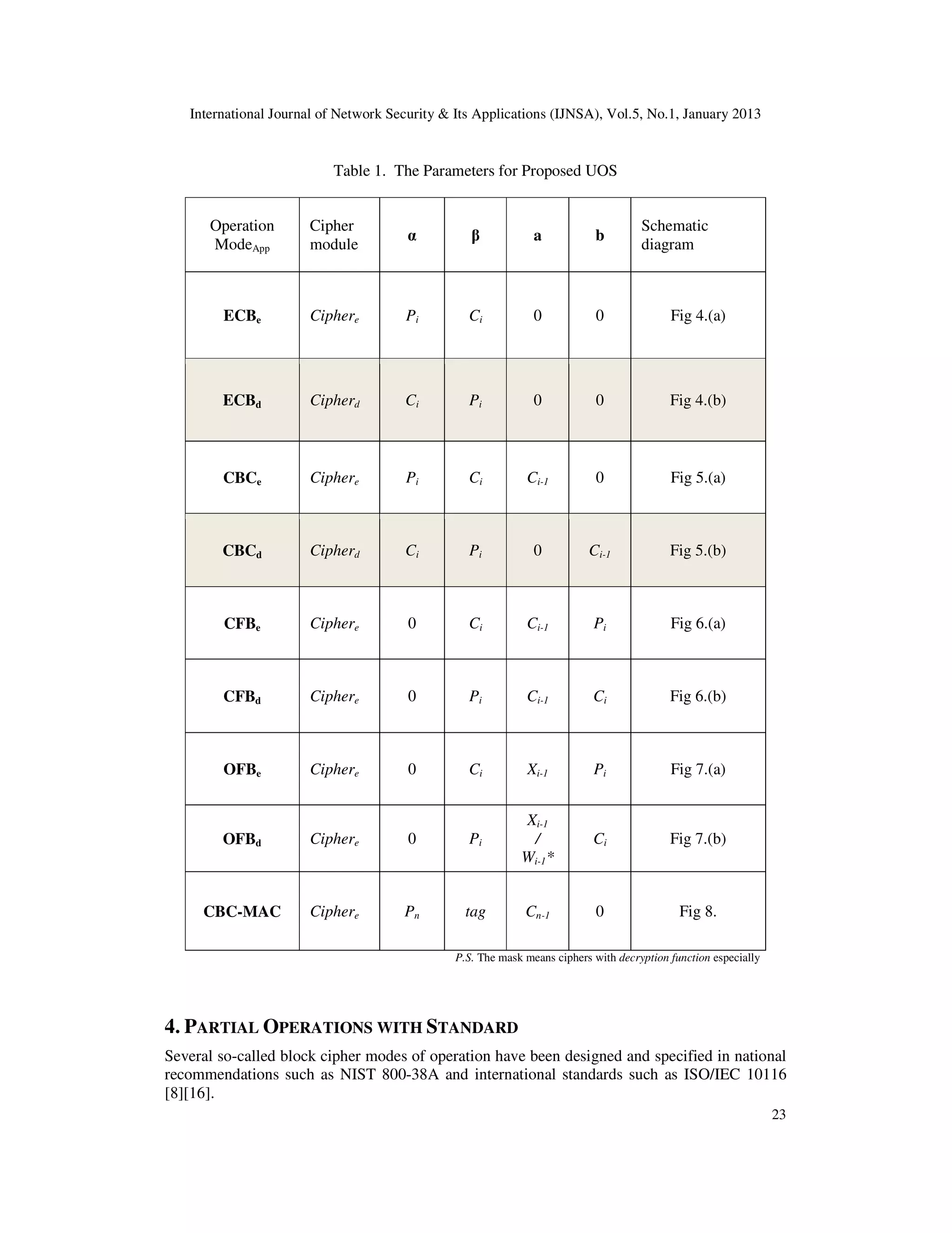 International Journal of Network Security & Its Applications (IJNSA), Vol.5, No.1, January 2013
23
Table 1. The Parameters for Proposed UOS
Operation
ModeApp
Cipher
module
α β a b
Schematic
diagram
ECBe Ciphere Pi Ci 0 0 Fig 4.(a)
ECBd Cipherd Ci Pi 0 0 Fig 4.(b)
CBCe Ciphere Pi Ci Ci-1 0 Fig 5.(a)
CBCd Cipherd Ci Pi 0 Ci-1 Fig 5.(b)
CFBe Ciphere 0 Ci Ci-1 Pi Fig 6.(a)
CFBd Ciphere 0 Pi Ci-1 Ci Fig 6.(b)
OFBe Ciphere 0 Ci Xi-1 Pi Fig 7.(a)
OFBd Ciphere 0 Pi
Xi-1
/
Wi-1*
Ci Fig 7.(b)
CBC-MAC Ciphere Pn tag Cn-1 0 Fig 8.
P.S. The mask means ciphers with decryption function especially
4. PARTIAL OPERATIONS WITH STANDARD
Several so-called block cipher modes of operation have been designed and specified in national
recommendations such as NIST 800-38A and international standards such as ISO/IEC 10116
[8][16].
 