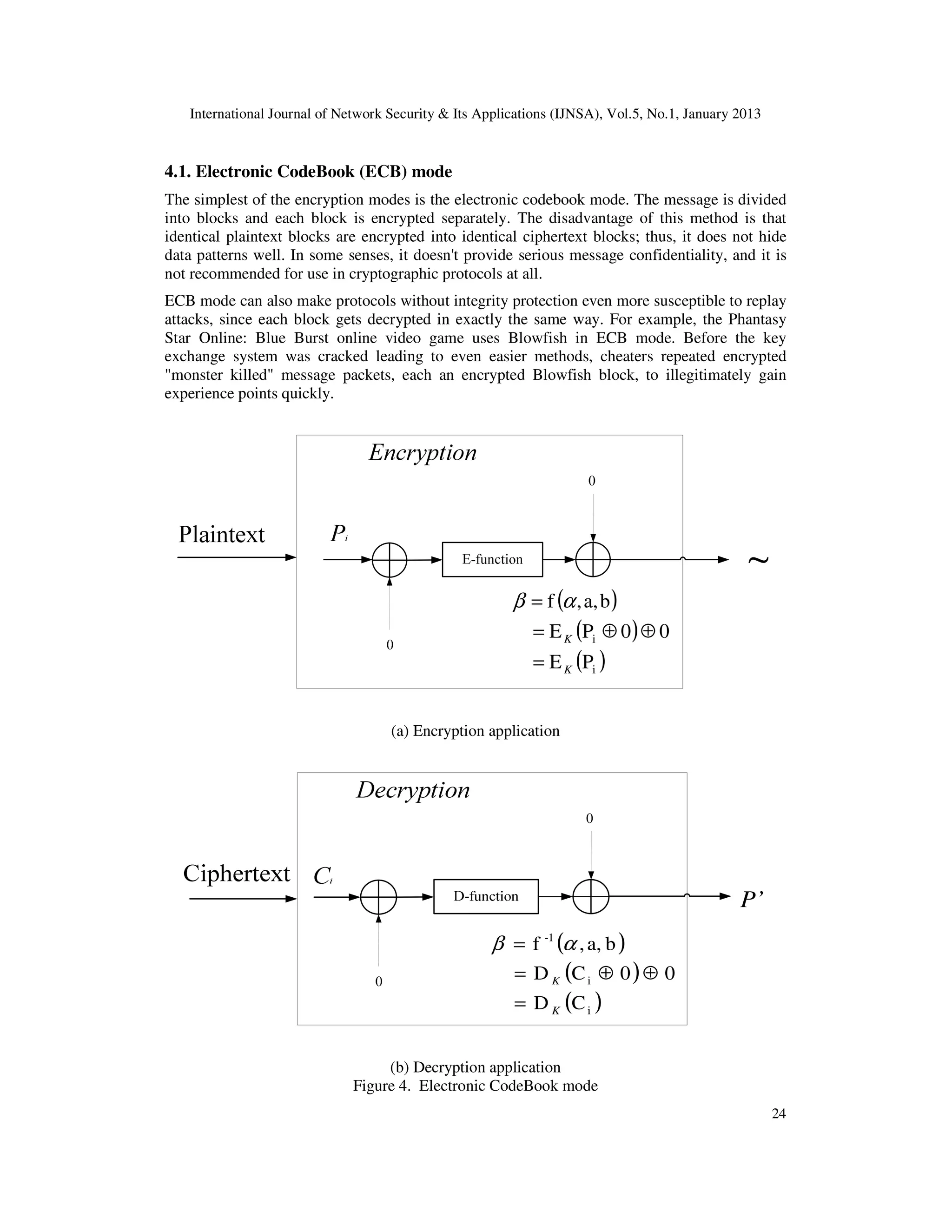 International Journal of Network Security & Its Applications (IJNSA), Vol.5, No.1, January 2013
24
4.1. Electronic CodeBook (ECB) mode
The simplest of the encryption modes is the electronic codebook mode. The message is divided
into blocks and each block is encrypted separately. The disadvantage of this method is that
identical plaintext blocks are encrypted into identical ciphertext blocks; thus, it does not hide
data patterns well. In some senses, it doesn't provide serious message confidentiality, and it is
not recommended for use in cryptographic protocols at all.
ECB mode can also make protocols without integrity protection even more susceptible to replay
attacks, since each block gets decrypted in exactly the same way. For example, the Phantasy
Star Online: Blue Burst online video game uses Blowfish in ECB mode. Before the key
exchange system was cracked leading to even easier methods, cheaters repeated encrypted
"monster killed" message packets, each an encrypted Blowfish block, to illegitimately gain
experience points quickly.
( )
( )
( )i
i
PE
00PE
ba,,f
K
K
=
⊕⊕=
= αβ
(a) Encryption application
( )
( )
( )i
i
-1
CD
00CD
ba,,f
K
K
=
⊕⊕=
= αβ
P’
(b) Decryption application
Figure 4. Electronic CodeBook mode
 
