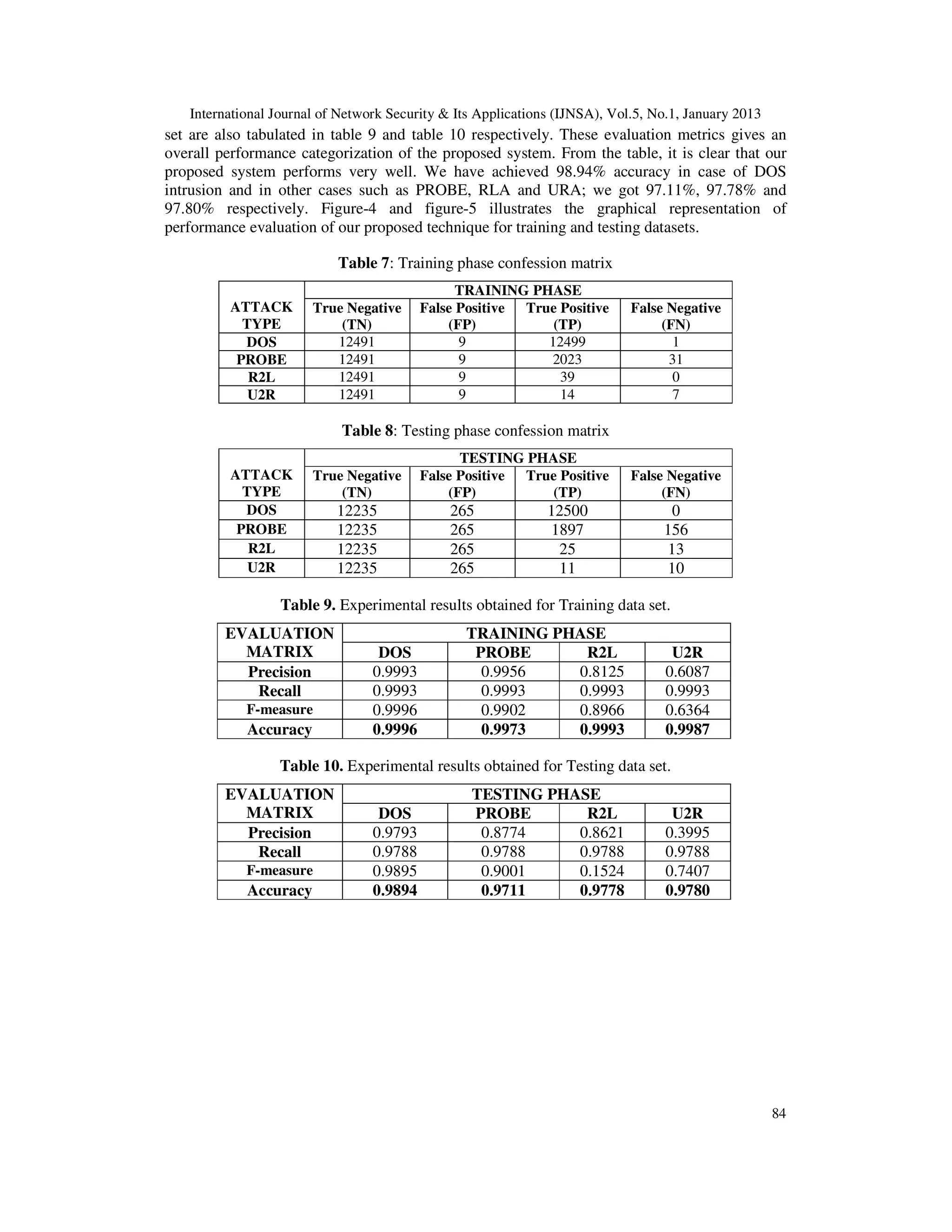 International Journal of Network Security & Its Applications (IJNSA), Vol.5, No.1, January 2013
set are also tabulated in table 9 and table 10 respectively. These evaluation metrics gives an
overall performance categorization of the proposed system. From the table, it is clear that our
proposed system performs very well. We have achieved 98.94% accuracy in case of DOS
intrusion and in other cases such as PROBE, RLA and URA; we got 97.11%, 97.78% and
97.80% respectively. Figure-4 and figure-5 illustrates the graphical representation of
performance evaluation of our proposed technique for training and testing datasets.

                           Table 7: Training phase confession matrix
                                                TRAINING PHASE
          ATTACK       True Negative      False Positive True Positive      False Negative
            TYPE           (TN)               (FP)           (TP)                (FN)
            DOS           12491                 9           12499                  1
           PROBE          12491                 9           2023                  31
             R2L          12491                 9             39                   0
             U2R          12491                 9             14                   7

                            Table 8: Testing phase confession matrix
                                                TESTING PHASE
          ATTACK       True Negative      False Positive True Positive      False Negative
            TYPE           (TN)               (FP)          (TP)                 (FN)
            DOS            12235              265             12500               0
           PROBE           12235              265             1897               156
             R2L           12235              265              25                13
             U2R           12235              265              11                10

                  Table 9. Experimental results obtained for Training data set.
         EVALUATION                             TRAINING PHASE
           MATRIX                 DOS            PROBE      R2L                    U2R
           Precision             0.9993           0.9956   0.8125                 0.6087
            Recall               0.9993           0.9993   0.9993                 0.9993
            F-measure            0.9996           0.9902   0.8966                 0.6364
            Accuracy             0.9996           0.9973   0.9993                 0.9987

                 Table 10. Experimental results obtained for Testing data set.
         EVALUATION                              TESTING PHASE
           MATRIX                 DOS            PROBE       R2L                   U2R
           Precision             0.9793           0.8774    0.8621                0.3995
            Recall               0.9788           0.9788    0.9788                0.9788
            F-measure            0.9895           0.9001    0.1524                0.7407
            Accuracy             0.9894           0.9711    0.9778                0.9780




                                                                                                     84
 