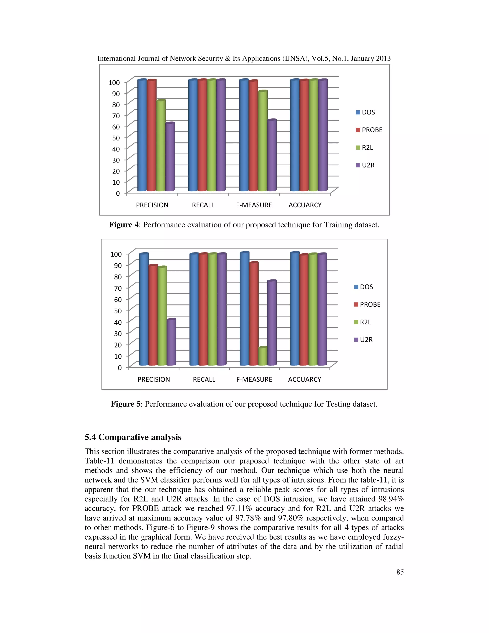 International Journal of Network Security & Its Applications (IJNSA), Vol.5, No.1, January 2013
                                                                         Vol.


       100
        90
        80
        70                                                                              DOS
        60                                                                              PROBE
        50
        40                                                                              R2L
        30
                                                                                        U2R
        20
        10
         0
               PRECISION         RECALL        F-MEASURE        ACCUARCY

       Figure 4: Performance evaluation of our proposed technique for Training dataset.
               :


       100
         90
         80
         70                                                                            DOS
         60
                                                                                       PROBE
         50
         40                                                                            R2L
         30
                                                                                       U2R
         20
         10
          0
                PRECISION        RECALL        F-MEASURE        ACCUARCY


        Figure 5: Performance evaluation of our proposed technique for Testing dataset.
                :



5.4 Comparative analysis
This section illustrates the comparative analysis of the proposed technique with former methods.
Table-11 demonstrates the comparison our praposed technique with the other state of art
methods and shows the efficiency of our method. Our technique which use both the neural
network and the SVM classifier performs well for all types of intrusions. From the table-11, it is
                                                                                    table
apparent that the our technique has obtained a reliable peak scores for all types of intrusions
especially for R2L and U2R attacks. In the case of DOS intrusion, we have attained 98.94%
                                attacks                                                   98.
accuracy, for PROBE attack we reached 97.11% accuracy and for R2L and U2R attacks we
                                            97.
have arrived at maximum accuracy value of 97.78% and 97.80% respectively, when compared
to other methods. Figure-6 to Figure-9 shows the comparative results for all 4 types of attacks
                                Figure
expressed in the graphical form. We have received the best results as we have employed fuzzy
                                  .                                                        fuzzy-
neural networks to reduce the number of attributes of the data and by the utilization of radial
basis function SVM in the final classification step.
                                                                                                     85
 
