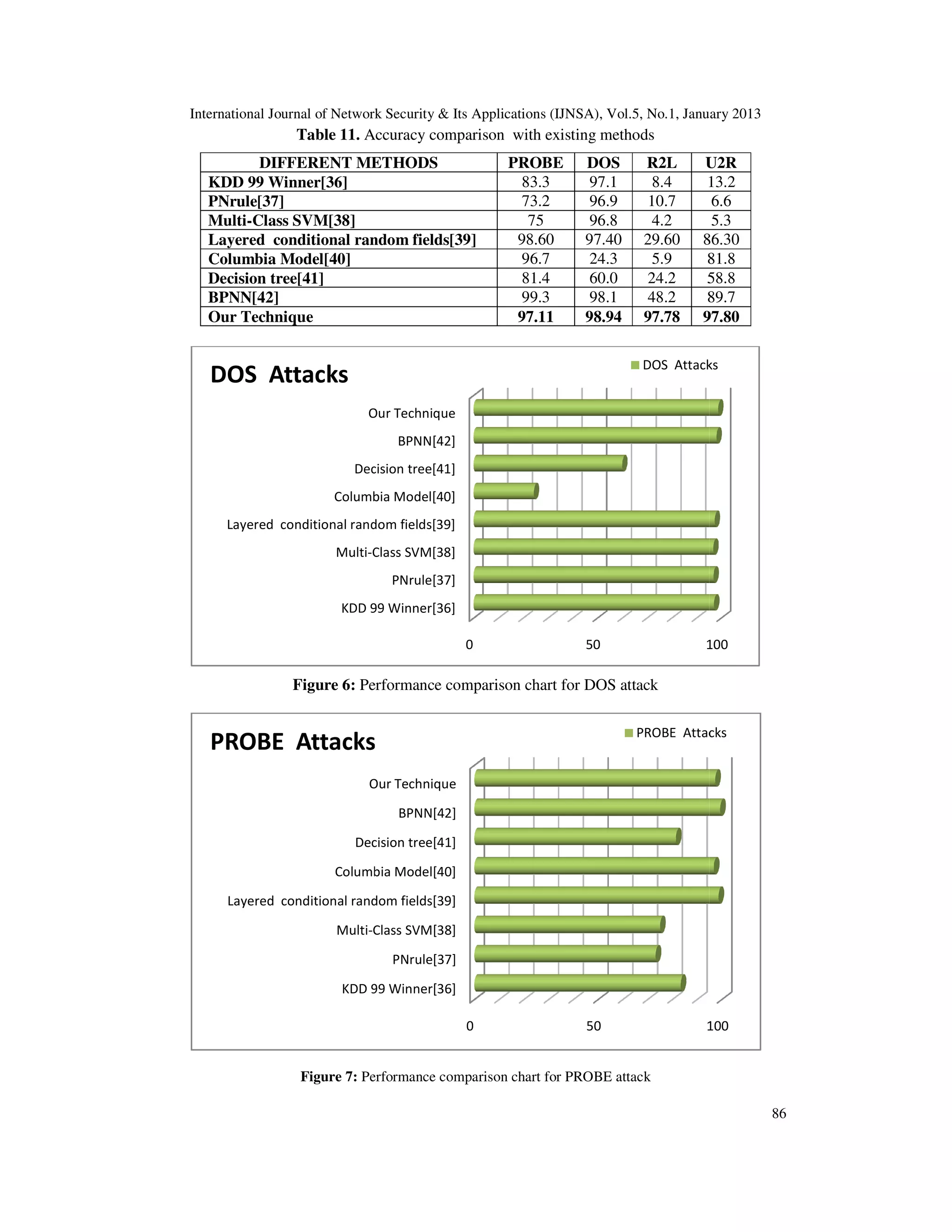 International Journal of Network Security & Its Applications (IJNSA), Vol.5, No.1, January 2013
                                                                      Vol.
                 Table 11. Accuracy comparison with existing methods
          DIFFERENT METHODS                         PROBE        DOS       R2L       U2R
   KDD 99 Winner[36]                                 83.3         97.1      8.4       13.2
   PNrule[37]                                        73.2         96.9     10.7        6.6
   Multi-Class SVM[38]                                75          96.8      4.2        5.3
   Layered conditional random fields[39]             98.60       97.40     29.60     86.30
   Columbia Model[40]                                96.7         24.3      5.9       81.8
   Decision tree[41]                                 81.4         60.0     24.2       58.8
   BPNN[42]                                          99.3         98.1     48.2       89.7
   Our Technique                                     97.11       98.94     97.78     97.
                                                                                     97.80

                                                                           DOS Attacks
   DOS Attacks
                             Our Technique
                                  BPNN[42]
                           Decision tree[41]
                       Columbia Model[40]
      Layered conditional random fields[39]
                        Multi-Class SVM[38]
                              Class
                                 PNrule[37]
                         KDD 99 Winner[36]

                                               0                 50                  100

                 Figure 6: Performance comparison chart for DOS attack
                            erformance

                                                                          PROBE Attacks
   PROBE Attacks
                             Our Technique

                                  BPNN[42]

                           Decision tree[41]

                        Columbia Model[40]
      Layered conditional random fields[39]

                        Multi-Class SVM[38]
                              Class

                                 PNrule[37]

                         KDD 99 Winner[36]

                                               0                 50                  100


                  Figure 7: Performance comparison chart for PROBE attack

                                                                                                  86
 