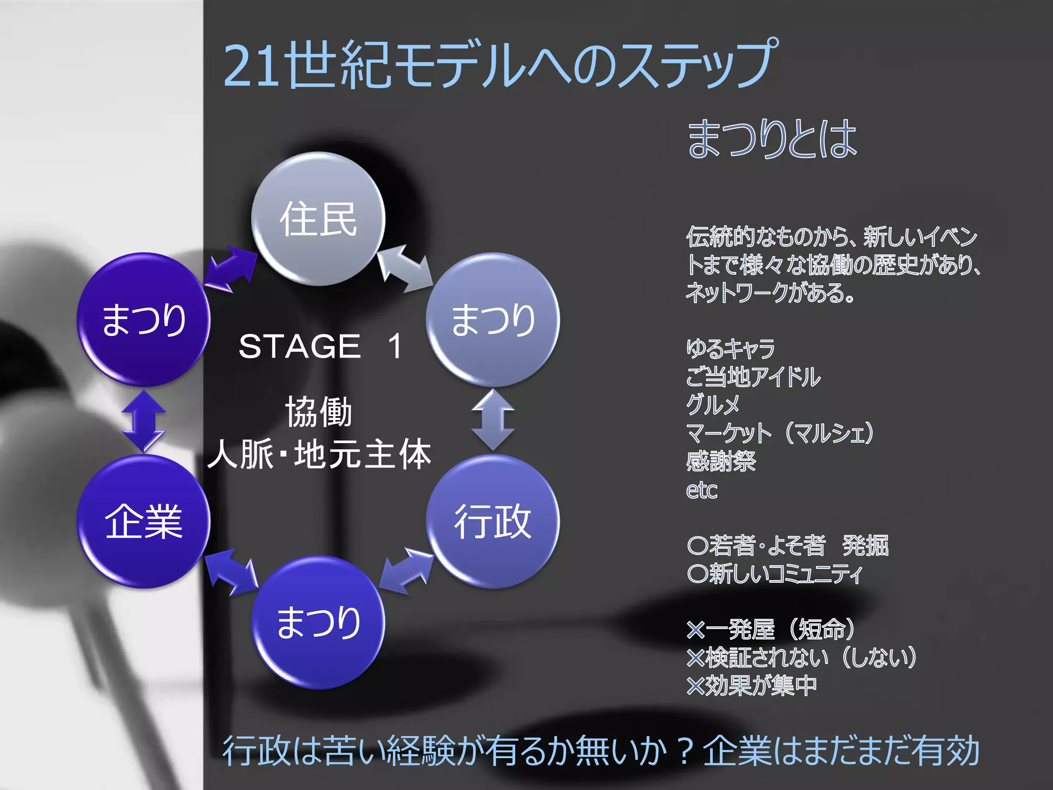 21世紀モデルへのステップ
住民
まつり
行政
まつり
企業
まつり
協働
人脈・地元主体
ＳＴＡＧＥ 1
行政は苦い経験が有るか無いか？企業はまだまだ有効
 