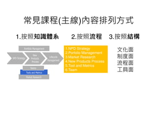 Ҋn()зʽ 
1.֪Rwϵ2.3.սY 
1.NPD Strategy 
2.Porfolio Management 
3.Market Research 
4.New Products Process 
5.Tool and Metrics 
6.Team 
Ļ 
ƶ 
 
 
 