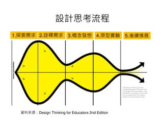 OӋ˼ 
1.̽2.ԏ3.l4.ԭ͌ 
YρԴDesign Thinking for Educators 2nd Edition 
5.mչ 
 