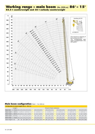 ÑÑ
10 LR 1280
Working range - main boom (No. 2220.xx) 86° - 15°
85.5 t counterweight and 36 t carbody counterweight
Ñ
ÑÑ
Ñ
Ñ
Auxiliary jib 30 t
The maximum capacity of
the auxiliary jib is 30 t.
The corresponding load
chart is programmed in the
LMI system.
ÑÑÑ
ÑÑ
Ñ ÑÑÑÑÑ ÑÑÑÑ
ÑÑ
Main boom configuration (Table 1 – No. 2220.xx)
Configuration for boom lengths (20 m – 90.2 m)
Length Amount of boom extensions
Boom foot 7.0 m 1 1 1 1 1 1 1 1 1 1 1 1 1 1 1 1 1 1 1 1 1 1 1 1 1
Boom insert 3.0 m 1 1 1 1 1 1 1 1 1 1 1 1
Boom insert 6.0 m 1 1 1 1 1 1 1 1 1 1 1 1 1
Boom insert 11.7 m 1 1 1 1 2 2 2 2 3 3 3 3 4 4 4 4 5 5 5 5 6 6 6
Boom head 7.0 m 1 1 1 1 1 1 1 1 1 1 1 1 1 1 1 1 1 1 1 1 1 1 1 1 1
Boom length in (m) 20 23 25.7 28.7 31.7 34.7 37.4 40.4 43.4 46.4 49.1 52.1 55.1 58.1 60.8 63.8 66.8 69.8 72.5 75.5 78.5 81.5 84.2 87.2 90.2
 