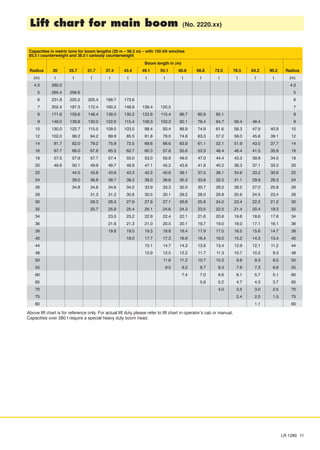 Lift chart for main boom (No. 2220.xx)
LR 1280 11
Capacities in metric tons for boom lengths (20 m – 90.2 m) – with 150 kN winches
85.5 t counterweight and 36.0 t carbody counterweight
Boom length in (m)
Radius 20 25.7 31.7 37.4 43.4 49.1 55.1 60.8 66.8 72.5 78.5 84.2 90.2 Radius
(m) t t t t t t t t t t t t t (m)
4.3 280.0 4.3
5 265.4 256.6 5
6 231.8 225.5 205.4 188.7 173.6 6
7 202.4 187.3 172.4 160.2 148.9 139.4 120.5 7
8 171.6 159.6 148.4 139.0 130.2 122.6 115.4 96.7 80.9 65.1 8
9 148.0 138.8 130.0 122.6 115.4 109.3 103.3 92.1 78.4 64.7 59.4 48.4 9
10 130.0 122.7 115.5 109.5 103.5 98.4 93.4 88.9 74.9 61.6 58.3 47.9 40.9 10
12 102.0 99.2 94.2 89.9 85.5 81.8 78.0 74.6 63.3 57.2 56.0 45.6 39.1 12
14 81.7 82.0 79.2 75.9 72.5 69.6 66.6 63.9 61.1 52.1 51.9 43.5 37.7 14
16 67.7 68.0 67.8 65.5 62.7 60.3 57.8 55.6 53.3 48.4 48.4 41.5 35.9 16
18 57.5 57.9 57.7 57.4 55.0 53.0 50.9 49.0 47.0 44.4 43.3 39.9 34.5 18
20 49.6 50.1 49.9 49.7 48.9 47.1 45.2 43.6 41.8 40.2 38.3 37.1 33.3 20
22 44.0 43.8 43.6 43.3 42.2 40.6 39.1 37.5 36.1 34.6 33.2 30.6 22
24 39.0 38.8 38.7 38.3 38.0 36.6 35.3 33.8 32.5 31.1 29.9 28.3 24
26 34.8 34.8 34.6 34.2 33.9 33.3 32.0 30.7 29.5 28.2 27.0 25.8 26
28 31.3 31.2 30.8 30.5 30.1 29.2 28.0 26.8 25.6 24.5 23.4 28
30 28.3 28.3 27.9 27.6 27.1 26.8 25.6 24.5 23.4 22.3 21.2 30
32 25.7 25.8 25.4 25.1 24.6 24.3 23.5 22.5 21.4 20.4 19.3 32
34 23.5 23.2 22.9 22.4 22.1 21.6 20.6 19.6 18.6 17.6 34
36 21.6 21.3 21.0 20.5 20.1 19.7 19.0 18.0 17.1 16.1 36
38 19.8 19.5 19.3 18.8 18.4 17.9 17.5 16.5 15.6 14.7 38
40 18.0 17.7 17.3 16.9 16.4 16.0 15.2 14.3 13.4 40
44 15.1 14.7 14.3 13.8 13.4 12.9 12.1 11.2 44
48 12.9 12.5 12.2 11.7 11.3 10.7 10.2 9.3 48
50 11.6 11.2 10.7 10.3 9.8 9.3 8.5 50
55 9.5 9.2 8.7 8.3 7.8 7.3 6.6 55
60 7.4 7.0 6.6 6.1 5.7 5.1 60
65 5.6 5.2 4.7 4.3 3.7 65
70 4.0 3.5 3.0 2.5 70
75 2.4 2.0 1.5 75
80 1.1 80
Above lift chart is for reference only. For actual lift duty please refer to lift chart in operator’s cab or manual.
Capacities over 280 t require a special heavy duty boom head.
 