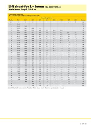LR 1280 13
Above lift chart is for reference only. For actual lift duty please refer to lift chart in operator’s cab or manual.
Lift chart for L - boom (No. 2220 / 1916.xx)
Main boom length 51.1 m
Capacities in metric tons
85.5 t counterweight and 36.0 t carbody counterweight
Boom length in (m)
Radius 74.1 80.1 86.1 92.1 98.1 104.1 110.1 116.1 119.1 Radius
(m) t t t t t t t t t (m)
7.4 54.9 7.4
8 54.9 45.5 8
9 54.0 45.1 38.2 31.4 9
10 53.1 43.7 37.4 30.8 24.7 20.6 16.8 10
12 50.8 42.1 35.1 28.2 23.0 19.5 16.1 10.1 9.1 12
14 47.1 39.0 32.8 26.5 21.7 18.3 15.2 9.5 8.6 14
16 41.2 36.4 30.9 24.7 20.1 17.2 11.6 9.0 8.2 16
18 37.1 33.1 28.4 23.4 19.1 16.3 11.0 8.5 7.8 18
20 33.3 30.9 26.6 21.9 17.9 15.5 10.6 8.1 7.4 20
22 27.9 27.4 25.1 20.8 16.9 11.6 10.0 7.8 7.1 22
24 27.0 25.2 23.3 19.8 16.2 11.0 9.5 7.4 6.8 24
26 25.0 23.5 21.9 18.9 15.5 10.6 9.2 7.1 6.5 26
28 23.3 21.5 20.8 18.1 13.1 10.3 8.9 6.9 6.4 28
30 21.9 19.8 19.5 17.5 12.6 10.0 8.7 6.7 6.2 30
32 20.4 18.5 18.4 16.6 12.2 9.7 8.5 6.5 6.0 32
34 18.8 17.4 17.5 15.8 11.8 9.5 8.4 6.3 5.9 34
36 17.4 16.2 16.7 15.2 11.4 9.3 8.1 6.2 5.7 36
38 16.4 15.2 15.5 14.0 11.1 9.2 7.8 6.1 5.6 38
40 15.3 13.8 13.4 13.1 10.9 9.0 7.5 6.0 5.5 40
42 13.6 13.6 12.7 12.2 10.4 8.9 7.2 6.0 5.3 42
44 12.7 12.6 12.1 11.4 9.9 8.7 7.0 5.9 5.2 44
46 12.0 11.7 11.5 10.7 9.5 8.4 6.8 5.9 5.1 46
48 11.4 10.9 10.6 10.2 9.2 8.1 6.6 5.8 5.0 48
50 10.6 10.3 9.8 9.5 8.9 7.8 6.4 5.7 4.9 50
55 8.8 8.7 8.3 7.9 7.6 7.2 6.1 5.4 4.6 55
60 7.5 7.3 7.0 6.8 6.4 6.0 5.4 5.1 4.3 60
65 6.4 6.3 6.0 5.7 5.5 5.1 4.6 4.2 3.8 65
70 5.4 5.4 5.1 4.9 4.6 4.3 4.0 3.4 3.2 70
75 4.6 4.3 4.1 3.9 3.6 3.3 2.8 2.7 75
80 3.6 3.4 3.2 3.0 2.7 2.2 2.1 80
85 2.9 2.8 2.6 2.2 2.2 85
 
