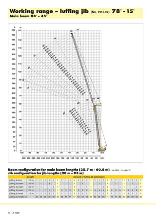 14 LR 1280
Working range - luffing jib (No. 1916.xx) 78° - 15°
Main boom 88° - 45°
ÑÑÑÑ
Ñ
Ñ
Ñ
ÑÑ
Ñ
Ñ
Ñ ÑÑÑ
Ñ
ÑÑÑÑ ÑÑÑÑÑÑ
Boom configuration for main boom lengths (25.7 m - 60.8 m) – see table 1 on page 10
Jib configuration for jib lengths (20 m - 95 m)
Length Amount of luffing jib extensions
Luffing jib foot 7.0 m 1 1 1 1 1 1 1 1 1 1 1 1 1 1 1 1 1 1 1 1 1 1 1 1 1 1
Luffing jib insert 3.0 m 1 1 1 1 1 1 1 1 1 1 1 1 1
Luffing jib insert 6.0 m 1 1 1 1 1 1 1 1 1 1 1 1 1 1
Luffing jib insert 12.0 m 1 1 1 1 2 2 2 2 3 3 3 3 4 4 4 4 5 5 5 5 6 6 6 6
Luffing jib head 7.0 m 1 1 1 1 1 1 1 1 1 1 1 1 1 1 1 1 1 1 1 1 1 1 1 1 1 1
Luffing jib length (m) 20 23 26 29 32 35 38 41 44 47 50 53 56 59 62 65 68 71 74 77 80 83 86 89 92 95
 
