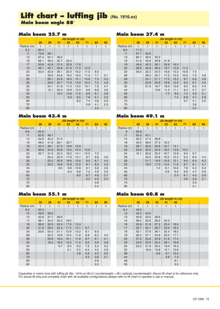 Capacities in metric tons with luffing jib (No. 1916.xx) 85.5 t counterweight + 36 t carbody counterweight. Above lift chart is for reference only.
For actual lift duty and complete chart with all available configurations please refer to lift chart in operator’s cab or manual.
LR 1280 15
Lift chart - luffing jib (No. 1916.xx)
Main boom angle 88°
Main boom 25.7 m
Jib length in (m)
20 29 41 53 62 71 83 95
Radius (m) t t t t t t t t
8.2 82.4
11 75.6 58.1
13 67.4 52.7 36.5
16 56.1 46.2 32.7 23.4
17 53.9 42.8 31.5 22.8 17.9
19 46.1 40.1 28.8 21.6 17.3 12.2
22 35.0 35.9 26.1 20.0 16.2 11.5 8.0
24 32.6 24.8 19.2 15.5 11.0 7.7 5.1
26 28.1 23.6 18.5 15.1 10.6 7.4 5.0
28 26.9 22.7 17.9 13.9 10.3 7.2 4.9
30 24.1 21.9 17.4 13.5 10.1 7.0 4.7
32 15.1 20.5 16.9 13.3 9.8 6.8 4.6
42 15.3 13.6 11.8 8.8 6.1 3.9
55 9.3 9.5 7.8 5.1 3.2
60 8.2 7.4 4.8 2.9
70 5.8 4.1 2.3
80 3.5
Main boom 43.4 m
Jib length in (m)
20 29 41 53 62 71 83 95
Radius (m) t t t t t t t t
8.8 64.8
11 62.8 48.7
14 54.8 45.5 31.5
16 48.0 41.8 29.1 20.7
18 42.4 39.1 27.3 19.9 15.9
20 36.8 34.9 25.8 19.0 15.4 10.8
22 32.7 31.0 24.3 18.2 14.1 10.5 7.2
26 25.4 22.0 17.0 13.1 9.7 6.8 4.6
28 23.2 20.9 16.6 12.8 9.5 6.7 4.5
32 20.5 18.9 15.6 12.2 9.1 6.3 4.3
44 9.0 9.6 10.9 8.1 5.6 3.6
55 6.4 6.9 7.2 4.9 3.0
60 6.0 6.7 4.6 2.7
70 5.2 4.0 2.2
75 3.8
80 3.4
Main boom 55.1 m
Jib length in (m)
20 29 41 53 62 71 83 95
Radius (m) t t t t t t t t
9.2 50.4
12 49.6 38.9
14 45.9 37.7 26.9
17 38.1 34.2 25.2 18.2
18 36.0 32.8 24.5 17.9 13.3
20 31.8 28.5 23.4 17.2 13.1 9.7
24 25.6 24.2 21.1 15.9 12.2 9.1 6.5
26 22.2 19.9 15.5 11.8 8.9 6.3 4.2
28 20.6 18.5 15.1 11.6 8.7 6.1 4.1
32 18.4 16.5 13.3 11.0 8.3 5.9 3.9
44 6.7 8.3 9.3 7.5 5.2 3.3
55 5.1 5.5 6.4 4.5 2.8
60 4.8 5.6 4.3 2.5
70 4.3 3.6 2.1
80 2.9
85 2.5
Main boom 37.4 m
Jib length in (m)
20 29 41 53 62 71 83 95
Radius (m) t t t t t t t t
8.6 71.5
11 67.7 52.6
13 60.7 49.5 33.3
16 51.6 42.8 30.8 21.6
18 45.8 40.3 28.1 20.6 16.5
20 38.9 35.9 26.5 19.7 15.9 11.3
22 34.5 32.3 25.0 18.8 15.3 10.8 7.4
26 26.0 22.7 17.5 13.5 10.0 7.0 4.8
28 24.1 21.7 17.0 13.2 9.7 6.8 4.6
30 22.6 20.9 16.6 12.8 9.5 6.7 4.5
32 21.0 19.7 16.0 12.6 9.3 6.5 4.4
44 10.6 11.2 11.1 8.3 5.7 3.7
55 7.5 8.6 7.4 4.9 3.1
60 7.4 6.9 4.7 2.8
70 5.7 4.1 2.2
75 3.8
80 3.5
Main boom 49.1 m
Jib length in (m)
20 29 41 53 62 71 83 95
Radius (m) t t t t t t t t
9 55.9
11 55.3 43.1
14 50.2 41.3 28.9
16 42.0 38.8 27.3 19.3
18 38.7 35.6 25.8 18.7 14.1
20 33.9 32.0 24.5 18.0 13.8 10.2
24 15.1 25.8 22.2 16.7 12.8 9.5 6.7
26 23.5 20.8 16.2 12.4 9.3 6.5 4.4
28 21.7 19.5 15.8 12.1 9.0 6.4 4.3
32 19.3 17.5 14.0 11.6 8.7 6.1 4.1
44 7.4 9.1 10.0 7.8 5.4 3.4
55 5.9 6.0 6.8 4.7 2.9
60 5.4 6.1 4.4 2.6
70 4.8 3.8 2.1
75 3.5
80 3.1
Main boom 60.8 m
Jib length in (m)
20 29 35 41 50
Radius (m) t t t t t
9.4 43.5
12 42.2 34.0
13 40.9 33.5 28.6
14 39.4 32.9 28.2 24.2
16 35.6 31.6 27.2 23.4 18.5
17 33.7 30.1 26.7 23.0 18.4
18 32.1 27.8 26.1 22.4 18.0
19 30.4 27.1 24.9 22.0 17.7
20 27.0 25.8 23.9 21.6 17.4
22 24.9 23.5 22.4 20.1 16.8
24 23.2 21.8 20.5 19.0 16.3
32 16.9 15.8 12.1 12.6
38 6.8 8.1 10.2
44 5.8 7.4
48 6.1
50 5.5
 