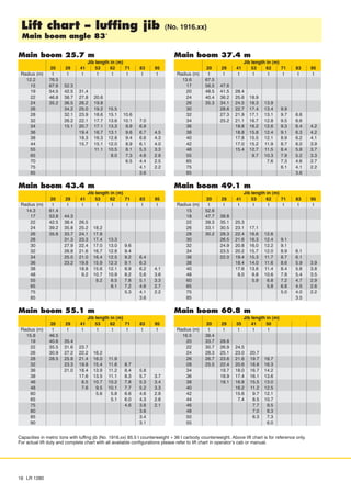 Capacities in metric tons with luffing jib (No. 1916.xx) 85.5 t counterweight + 36 t carbody counterweight. Above lift chart is for reference only.
For actual lift duty and complete chart with all available configurations please refer to lift chart in operator’s cab or manual.
16 LR 1280
Lift chart - luffing jib (No. 1916.xx)
Main boom angle 83°
Main boom 25.7 m
Jib length in (m)
20 29 41 53 62 71 83 95
Radius (m) t t t t t t t t
12.2 76.5
15 67.6 52.3
19 54.5 42.5 31.4
22 46.8 38.7 27.8 20.6
24 35.2 36.5 26.2 19.8
26 34.2 25.0 19.2 15.5
28 32.1 23.9 18.6 15.1 10.6
32 26.2 22.1 17.7 13.6 10.1 7.0
34 15.1 20.7 17.1 13.3 9.9 6.9
36 19.4 16.7 13.1 9.6 6.7 4.5
38 18.3 16.3 12.8 9.4 6.6 4.3
44 15.7 15.1 12.0 8.9 6.1 4.0
55 11.1 10.5 8.1 5.3 3.3
65 8.0 7.3 4.6 2.8
70 6.5 4.4 2.5
75 4.1 2.2
85 3.6
Main boom 43.4 m
Jib length in (m)
20 29 41 53 62 71 83 95
Radius (m) t t t t t t t t
14.3 61.4
17 53.8 44.3
22 42.5 38.4 26.5
24 39.2 35.8 25.2 18.2
26 35.6 33.7 24.1 17.8
28 31.3 23.3 17.4 13.3
30 27.9 22.4 17.0 13.0 9.6
32 26.8 21.6 16.7 12.8 9.4
34 25.0 21.0 16.4 12.5 9.2 6.4
36 23.2 19.8 15.9 12.3 9.1 6.3
38 18.8 15.6 12.1 8.9 6.2 4.1
48 9.2 10.7 10.9 8.2 5.6 3.6
55 8.2 8.5 7.8 5.1 3.3
65 6.1 7.2 4.6 2.7
75 5.3 4.1 2.2
85 3.6
Main boom 55.1 m
Jib length in (m)
20 29 41 53 62 71 83 95
Radius (m) t t t t t t t t
15.8 46.5
19 40.6 35.4
22 35.5 31.6 23.7
26 30.9 27.2 22.2 16.2
28 28.5 25.8 21.4 16.0 11.9
32 23.3 19.8 15.4 11.6 8.7
36 21.0 18.4 13.9 11.2 8.4 5.8
38 17.6 13.5 11.1 8.3 5.7 3.7
46 8.5 10.7 10.2 7.8 5.3 3.4
48 7.6 9.5 10.1 7.7 5.2 3.3
60 5.6 5.8 6.6 4.6 2.8
65 5.1 6.0 4.3 2.6
75 4.6 3.8 2.1
80 3.6
85 3.4
90 3.1
Main boom 37.4 m
Jib length in (m)
20 29 41 53 62 71 83 95
Radius (m) t t t t t t t t
13.6 67.5
17 56.5 47.6
20 48.5 41.5 28.4
24 40.4 36.2 25.6 18.9
26 35.3 34.1 24.5 18.3 13.9
30 28.6 22.7 17.4 13.4 9.9
32 27.3 21.9 17.1 13.1 9.7 6.6
34 25.2 21.1 16.7 12.8 9.5 6.6
36 19.8 16.2 12.6 9.3 6.4 4.2
38 18.8 15.8 12.4 9.1 6.3 4.2
40 17.8 15.5 12.1 8.9 6.2 4.1
42 17.0 15.2 11.9 8.7 6.0 3.9
46 15.4 12.7 11.5 8.4 5.8 3.7
55 9.7 10.3 7.9 5.2 3.3
65 7.6 7.3 4.6 2.7
75 6.1 4.1 2.2
85 3.6
Main boom 49.1 m
Jib length in (m)
20 29 41 53 62 71 83 95
Radius (m) t t t t t t t t
15 52.6
18 47.7 39.8
22 39.3 35.1 25.3
26 33.1 30.5 23.1 17.1
28 30.2 28.3 22.4 16.6 12.6
30 26.5 21.6 16.3 12.4 9.1
32 24.9 20.8 16.0 12.2 9.1
34 23.5 20.2 15.7 12.0 8.9 6.1
36 22.0 19.4 15.3 11.7 8.7 6.1
38 18.4 14.0 11.6 8.6 5.9 3.9
40 17.6 13.6 11.4 8.4 5.8 3.8
48 8.0 9.8 10.6 7.9 5.4 3.5
60 5.9 6.8 7.2 4.7 2.9
65 5.8 6.8 4.5 2.6
75 5.0 4.0 2.2
85 3.5
Main boom 60.8 m
Jib length in (m)
20 29 35 41 50
Radius (m) t t t t t
16.5 38.4
20 33.7 28.8
22 30.7 26.9 24.5
24 28.3 25.1 23.0 20.7
26 26.7 23.6 21.6 19.7 16.7
28 25.5 22.4 20.6 18.8 16.3
34 19.7 18.0 16.7 14.2
36 18.9 17.4 16.1 13.6
38 18.1 16.8 15.5 13.0
40 16.2 11.2 12.5
42 15.6 9.7 12.1
44 7.4 8.5 10.7
46 7.7 9.5
48 7.0 8.3
50 6.3 7.3
55 6.0
 