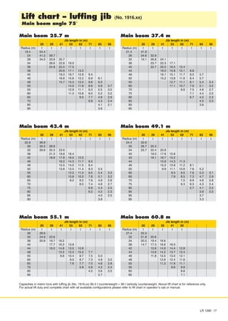 Capacities in metric tons with luffing jib (No. 1916.xx) 85.5 t counterweight + 36 t carbody counterweight. Above lift chart is for reference only.
For actual lift duty and complete chart with all available configurations please refer to lift chart in operator’s cab or manual.
LR 1280 17
Lift chart - luffing jib (No. 1916.xx)
Main boom angle 75°
Main boom 25.7 m
Jib length in (m)
20 29 41 53 62 71 83 95
Radius (m) t t t t t t t t
18.4 54.4
24 41.2 39.7
28 34.0 33.8 25.7
34 26.6 22.8 18.0
36 24.8 22.0 17.5
38 20.6 17.1 13.2
40 19.3 16.7 12.9 9.4
46 16.6 15.6 12.2 8.9 6.1
48 15.7 15.3 12.0 8.8 6.0
50 14.0 11.8 8.6 5.8 3.7
55 12.9 11.1 8.3 5.5 3.5
60 11.3 10.6 8.0 5.2 3.2
65 9.5 7.7 4.9 2.9
75 6.8 4.3 2.4
80 4.1 2.1
90 3.6
Main boom 43.4 m
Jib length in (m)
20 29 41 53 62 71 83 95
Radius (m) t t t t t t t t
22.9 36.8
28 30.3 28.8
32 26.6 25.3 23.6
38 21.3 19.8 16.4
42 18.9 17.8 16.0 12.0
46 16.2 14.3 11.7 8.5
48 15.5 14.0 11.5 8.4
50 13.6 13.5 11.4 8.3 5.5
55 12.2 11.0 8.0 5.4 3.3
60 10.6 10.0 7.8 5.1 3.2
65 8.2 9.2 7.6 4.9 2.9
70 8.0 7.4 4.6 2.7
75 6.9 4.4 2.5
80 6.2 4.2 2.3
85 4.0 2.0
90 3.8
Main boom 55.1 m
Jib length in (m)
20 29 41 53 62 71 83 95
Radius (m) t t t t t t t t
26 28.6
30 24.9 23.6
36 20.9 19.7 18.2
40 17.7 16.3 13.9
44 16.0 14.8 13.5 10.6
48 13.3 12.3 10.5 7.7
55 9.8 10.4 9.7 7.5 5.0
60 9.0 8.7 7.3 4.8 3.0
65 7.6 7.7 7.0 4.6 2.8
75 5.9 5.6 4.2 2.4
85 4.5 3.6 2.0
95 2.7
Main boom 37.4 m
Jib length in (m)
20 29 41 53 62 71 83 95
Radius (m) t t t t t t t t
21.4 41.9
26 34.6 32.9
32 15.1 26.8 24.1
36 23.7 22.3 17.1
40 20.7 20.0 16.5 12.4
44 18.0 15.8 12.1 8.8
48 16.1 15.1 11.7 8.5 5.7
50 15.2 13.8 11.6 8.4 5.7
55 12.7 11.1 8.1 5.4 3.4
60 11.1 10.7 7.9 5.1 3.2
70 8.6 7.5 4.6 2.7
75 7.1 4.4 2.5
80 6.7 4.2 2.2
85 4.0 2.0
90 3.8
95
Main boom 49.1 m
Jib length in (m)
20 29 41 53 62 71 83 95
Radius (m) t t t t t t t t
24.4 32.6
30 26.7 25.3
34 23.7 22.4 20.8
40 19.0 17.6 15.6
42 18.1 16.7 15.2
44 15.9 14.3 11.3
46 15.2 13.8 11.2 8.1
55 9.9 11.1 10.6 7.8 5.2
60 9.5 9.5 7.6 5.0 3.1
65 7.9 8.5 7.3 4.7 2.9
70 7.5 6.9 4.6 2.6
75 6.3 6.3 4.3 2.4
80 5.7 4.1 2.2
85 3.9 2.0
90 3.7
95 3.3
Main boom 60.8 m
Jib length in (m)
20 29 35 41 50
Radius (m) t t t t t
27.4 25.3
32 21.8 20.6
34 20.5 19.4 18.6
38 14.7 17.3 16.6 16.0
42 15.6 14.9 14.4 12.8
44 13.6 14.2 13.7 12.4
46 11.8 13.5 13.0 12.1
48 12.8 12.4 11.6
50 11.3 11.8 11.1
55 9.6 9.9
60 8.6
65 7.1
 