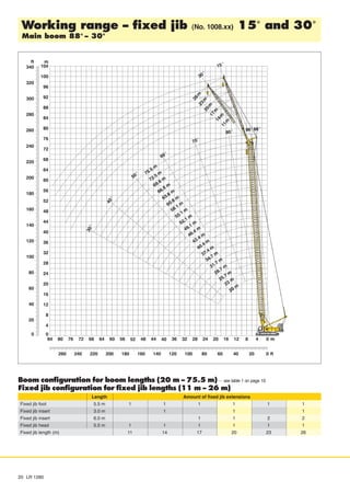 20 LR 1280
Working range - fixed jib (No. 1008.xx) 15° and 30°
Main boom 88° - 30°
ÑÑÑ
ÑÑÑ ÑÑÑ ÑÑÑÑÑÑÑ ÑÑÑÑÑÑ
Boom configuration for boom lengths (20 m - 75.5 m) – see table 1 on page 10
Fixed jib configuration for fixed jib lengths (11 m - 26 m)
Length Amount of fixed jib extensions
Fixed jib foot 5.5 m 1 1 1 1 1 1
Fixed jib insert 3.0 m 1 1 1
Fixed jib insert 6.0 m 1 1 2 2
Fixed jib head 5.5 m 1 1 1 1 1 1
Fixed jib length (m) 11 14 17 20 23 26
 