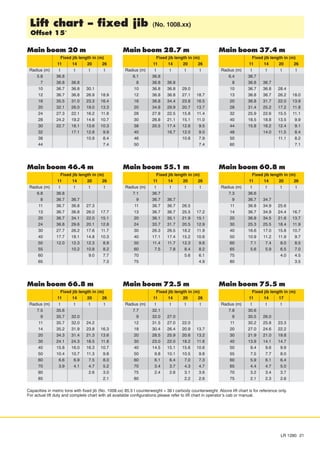 Capacities in metric tons with fixed jib (No. 1008.xx) 85.5 t counterweight + 36 t carbody counterweight. Above lift chart is for reference only.
For actual lift duty and complete chart with all available configurations please refer to lift chart in operator’s cab or manual.
LR 1280 21
Lift chart - fixed jib (No. 1008.xx)
Offset 15°
Main boom 20 m
Fixed jib length in (m)
11 14 20 26
Radius (m) t t t t
5.8 36.8
7 36.8 36.8
10 36.7 36.8 30.1
12 36.7 36.8 26.9 18.9
16 35.5 31.0 23.3 16.4
20 32.1 26.0 19.0 13.3
24 27.3 22.1 16.2 11.8
28 24.2 19.2 14.6 10.7
30 22.7 18.1 13.6 10.3
32 17.1 12.8 9.9
38 10.9 8.4
44 7.4
Main boom 46.4 m
Fixed jib length in (m)
11 14 20 26
Radius (m) t t t t
6.8 36.8
8 36.7 36.7
11 36.7 36.8 27.3
13 36.7 36.8 26.0 17.7
20 36.7 34.1 22.0 15.1
24 36.8 29.6 20.1 12.8
30 27.7 26.2 17.6 11.7
40 17.7 18.1 14.8 10.3
50 12.0 12.3 12.3 8.9
55 10.2 10.8 8.2
60 9.0 7.7
65 7.3
Main boom 66.8 m
Fixed jib length in (m)
11 14 20 26
Radius (m) t t t t
7.5 35.6
9 35.7 32.0
11 35.7 32.0 24.2
14 35.2 31.9 23.8 16.3
20 34.3 31.4 21.3 13.6
30 24.1 24.3 18.5 11.8
40 15.8 16.0 16.3 10.7
50 10.4 10.7 11.3 9.8
60 6.6 6.9 7.5 8.0
70 3.9 4.1 4.7 5.2
80 2.6 3.0
85 2.1
Main boom 28.7 m
Fixed jib length in (m)
11 14 20 26
Radius (m) t t t t
6.1 36.8
8 36.8 36.8
10 36.8 36.8 29.0
12 36.8 36.8 27.1 18.7
16 36.8 34.4 23.8 16.5
20 34.8 29.9 20.7 13.7
28 27.8 22.5 15.8 11.4
30 26.8 21.1 15.1 11.0
38 20.5 17.4 12.6 9.5
40 16.7 12.0 9.0
46 10.6 7.9
50 7.4
Main boom 55.1 m
Fixed jib length in (m)
11 14 20 26
Radius (m) t t t t
7.1 36.7
9 36.7 36.7
11 36.7 36.7 26.5
13 36.7 36.7 25.5 17.2
20 36.1 35.1 21.9 15.1
24 33.7 31.7 20.5 12.9
30 26.3 26.5 18.2 11.9
40 17.1 17.4 15.2 10.6
50 11.4 11.7 12.3 9.6
60 7.5 7.8 8.4 8.2
70 5.6 6.1
75 4.9
Main boom 72.5 m
Fixed jib length in (m)
11 14 20 26
Radius (m) t t t t
7.7 32.1
9 32.0 27.0
12 31.5 27.0 22.0
18 30.4 26.4 20.9 13.7
20 28.5 25.9 20.6 13.2
30 23.0 22.0 18.2 11.6
40 14.5 15.1 15.6 10.6
50 9.8 10.1 10.5 9.8
60 6.1 6.4 7.0 7.3
70 3.4 3.7 4.3 4.7
75 2.4 2.6 3.1 3.6
80 2.2 2.6
Main boom 37.4 m
Fixed jib length in (m)
11 14 20 26
Radius (m) t t t t
6.4 36.7
8 36.8 36.7
10 36.7 36.8 28.4
13 36.8 36.7 26.2 18.0
20 36.8 31.7 22.0 13.9
28 31.4 25.2 17.2 11.8
32 25.9 22.6 15.5 11.1
40 18.5 18.8 13.5 9.9
44 15.8 16.2 12.4 9.1
48 14.0 11.5 8.4
50 11.1 8.2
60 7.1
Main boom 60.8 m
Fixed jib length in (m)
11 14 20 26
Radius (m) t t t t
7.3 36.6
9 36.7 34.7
11 36.8 34.9 25.6
14 36.7 34.9 24.4 16.7
20 36.8 34.5 21.6 13.7
30 25.3 25.5 18.4 11.9
40 16.6 17.0 15.8 10.7
50 10.9 11.2 11.9 9.7
60 7.1 7.4 8.0 8.5
65 5.6 5.9 6.5 7.0
75 4.0 4.5
80 3.5
Main boom 75.5 m
Fixed jib length in (m)
11 14 17
Radius (m) t t t
7.8 30.6
9 30.5 26.0
11 30.2 25.8 23.3
20 27.0 24.6 22.2
30 21.9 21.0 19.8
40 13.9 14.1 14.7
50 9.4 9.6 9.9
55 7.5 7.7 8.0
60 5.9 6.1 6.4
65 4.4 4.7 5.0
70 3.2 3.4 3.7
75 2.1 2.3 2.6
 
