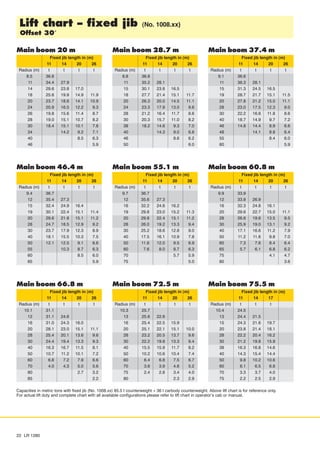 Capacities in metric tons with fixed jib (No. 1008.xx) 85.5 t counterweight + 36 t carbody counterweight. Above lift chart is for reference only.
For actual lift duty and complete chart with all available configurations please refer to lift chart in operator’s cab or manual.
22 LR 1280
Lift chart - fixed jib (No. 1008.xx)
Offset 30°
Main boom 20 m
Fixed jib length in (m)
11 14 20 26
Radius (m) t t t t
8.5 36.8
11 34.4 27.9
14 29.6 23.8 17.0
18 25.6 19.9 14.9 11.9
20 23.7 18.6 14.1 10.9
24 20.9 16.5 12.2 9.3
26 19.8 15.6 11.4 8.7
28 19.0 15.1 10.7 8.2
30 18.4 15.1 10.1 7.8
34 14.2 9.2 7.1
40 8.5 6.3
46 5.9
Main boom 46.4 m
Fixed jib length in (m)
11 14 20 26
Radius (m) t t t t
9.4 36.7
12 35.4 27.3
15 32.4 24.9 16.4
19 30.1 22.4 15.1 11.4
20 29.6 21.8 15.1 11.2
28 24.7 18.5 12.9 9.2
30 23.7 17.9 12.3 8.9
40 18.1 15.5 10.3 7.5
50 12.1 12.5 9.1 6.6
55 10.3 8.7 6.3
60 8.5 6.0
65 5.9
Main boom 66.8 m
Fixed jib length in (m)
11 14 20 26
Radius (m) t t t t
10.1 31.1
12 31.1 24.6
16 31.0 24.3 16.0
20 28.1 23.0 15.1 11.1
28 25.4 20.1 13.6 9.6
30 24.4 19.4 13.3 9.3
40 16.3 16.7 11.5 8.1
50 10.7 11.2 10.1 7.2
60 6.8 7.2 7.9 6.6
70 4.0 4.3 5.0 5.6
80 2.7 3.2
85 2.2
Main boom 28.7 m
Fixed jib length in (m)
11 14 20 26
Radius (m) t t t t
8.8 36.8
11 35.2 28.1
15 30.1 23.8 16.5
18 27.7 21.4 15.1 11.7
20 26.3 20.0 14.5 11.1
24 23.3 17.9 13.0 9.6
28 21.2 16.4 11.7 8.6
30 20.3 15.7 11.0 8.2
38 18.2 14.6 9.3 7.0
40 14.3 9.0 6.8
46 8.6 6.2
50 6.0
Main boom 55.1 m
Fixed jib length in (m)
11 14 20 26
Radius (m) t t t t
9.7 36.7
12 35.6 27.3
16 32.2 24.6 16.2
19 29.8 23.0 15.2 11.3
20 29.8 22.4 15.1 11.2
28 26.0 19.2 13.3 9.4
30 25.2 18.6 12.8 9.0
40 17.5 16.1 10.9 7.8
50 11.6 12.0 9.5 6.9
60 7.6 8.0 8.7 6.3
70 5.7 5.9
75 5.0
Main boom 72.5 m
Fixed jib length in (m)
11 14 20 26
Radius (m) t t t t
10.3 25.7
13 25.6 22.6
16 25.4 22.5 15.9
20 25.1 22.1 15.1 10.0
28 23.2 20.5 13.7 9.6
30 22.2 19.8 13.3 9.4
40 15.5 15.9 11.7 8.2
50 10.2 10.6 10.4 7.4
60 6.4 6.8 7.5 6.7
70 3.6 3.9 4.6 5.2
75 2.4 2.8 3.4 4.0
80 2.3 2.9
Main boom 37.4 m
Fixed jib length in (m)
11 14 20 26
Radius (m) t t t t
9.1 36.6
11 36.3 28.1
15 31.3 24.5 16.5
19 28.7 21.7 15.1 11.5
20 27.8 21.2 15.0 11.1
28 23.0 17.5 12.3 9.0
30 22.2 16.8 11.8 8.6
40 18.7 14.9 9.7 7.2
46 14.8 14.4 8.9 6.6
48 14.1 8.8 6.4
55 8.4 6.0
60 5.9
Main boom 60.8 m
Fixed jib length in (m)
11 14 20 26
Radius (m) t t t t
9.9 33.9
12 33.8 26.9
16 32.3 24.8 16.1
20 29.6 22.7 15.0 11.1
28 26.6 19.6 13.5 9.5
30 25.9 19.0 13.1 9.2
40 17.1 16.6 11.2 7.9
50 11.2 11.6 9.8 7.0
60 7.3 7.6 8.4 6.4
65 5.7 6.1 6.8 6.2
75 4.1 4.7
80 3.6
Main boom 75.5 m
Fixed jib length in (m)
11 14 17
Radius (m) t t t
10.4 24.5
13 24.4 21.5
15 24.3 21.6 19.7
20 23.8 21.4 18.1
28 22.2 20.4 16.2
30 21.2 19.8 15.9
38 16.3 16.8 14.6
40 14.3 15.4 14.4
50 9.8 10.2 10.6
60 6.1 6.5 6.8
70 3.3 3.7 4.0
75 2.2 2.5 2.9
 