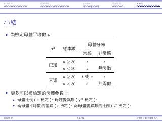 基本概念 拒絕規則 p-value ⺟體比例 t 檢定
⼩結
為檢定⺟體平均數 µ：
σ2
樣本數
⺟體分佈
常態 非常態
已知
n ≥ 30 z z
n  30 z 無⺟數
未知
n ≥ 30 t 或 z z
n  30 t 無⺟數
更多可以被檢定的⺟體參數：
⺟體比例（z 檢定）、⺟體變異數（χ2
檢定）。
兩⺟體平均數的差異（t 檢定）、兩⺟體變異數的比例（F 檢定）。
假設檢定 58 / 58 孔令傑（臺⼤資管系）
 