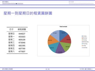 資料視覺化 資料摘要
星期⼀到星期⽇的租賃圓餅圖
⽇⼦ 總租賃數
星期⽇ 444027
星期⼀ 455503
星期⼆ 469109
星期三 473048
星期四 485395
星期五 487790
星期六 477807
資料視覺化與摘要 15 / 45 孔令傑（臺⼤資管系）
 