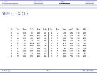 基本原理 變數轉換與選擇 ⼀個案例 類別型態⾃變數
資料（⼀部分）
Yr. Tm. Cap. A.P. Qty S.D. Yr. Tm. Cap. A.P. Qty S.D.
5 A 230 400 218 50 2 M 190 575 190 289
5 A 150 500 119 46 6 A 130 500 108 89
5 A 230 400 160 126 4 E 200 775 169 100
5 A 200 775 200 324 4 E 200 775 135 259
6 E 190 1175 178 115 5 A 310 650 251 346
6 A 190 1175 183 109 2 A 250 550 250 145
5 E 190 775 161 58 1 A 190 675 183 254
3 A 200 675 200 112 6 A 200 1175 146 110
5 E 200 775 158 323 1 M 200 575 140 94
1 M 200 575 128 360 4 A 200 775 195 255
迴歸分析 (1) 33 / 47 孔令傑（臺⼤資管系）
 