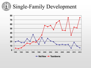 Single-Family Development
0
10
20
30
40
50
60
70
80
1990 1992 1994 1996 1998 2000 2002 2004 2006 2008 2010 2012
Net New Teardowns
 