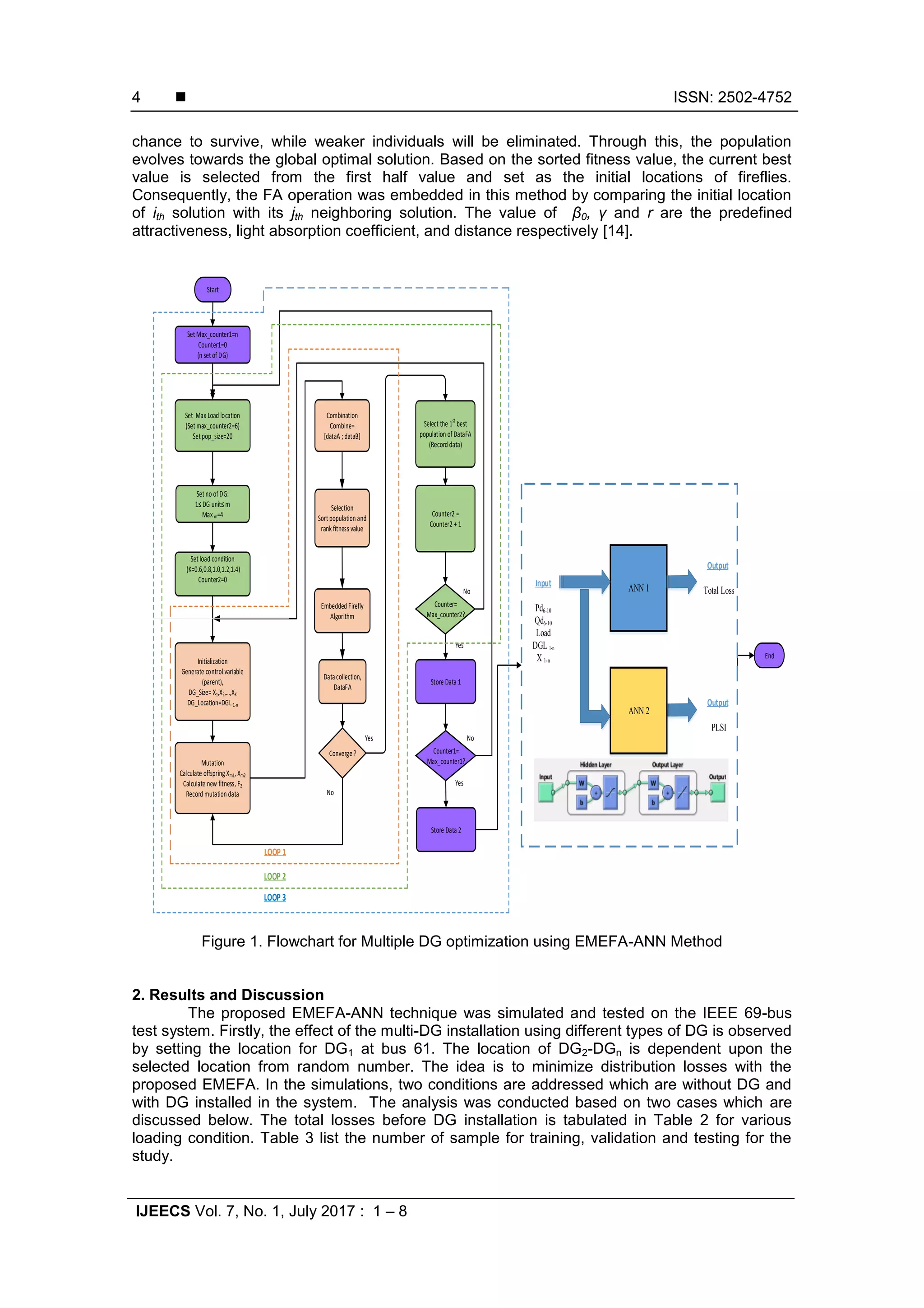  ISSN: 2502-4752
IJEECS Vol. 7, No. 1, July 2017 : 1 – 8
4
chance to survive, while weaker individuals will be eliminated. Through this, the population
evolves towards the global optimal solution. Based on the sorted fitness value, the current best
value is selected from the first half value and set as the initial locations of fireflies.
Consequently, the FA operation was embedded in this method by comparing the initial location
of ith solution with its jth neighboring solution. The value of β0, γ and r are the predefined
attractiveness, light absorption coefficient, and distance respectively [14].
Set Max Load location
(Setmax_counter2=6)
Setpop_size=20
Initialization
Generate control variable
(parent),
DG_Size= X1,X2, ,XK
DG_Location=DGL1-n
Mutation
Calculate offspring Xm1, Xm2
Calculate new fitness, F2
Record mutation data
Combination
Combine=
[dataA ; dataB]
Selection
Sortpopulation and
rank fitness value
Converge ?
Select the 1st
best
population of DataFA
(Record data)
Counter=
Max_counter2?
End
Embedded Firefly
Algorithm
Datacollection,
DataFA
Setload condition
(K=0.6,0.8,1.0,1.2,1.4)
Counter2=0
Start
Counter1=
Max_counter1?
Yes
No
Counter2 =
Counter2 + 1
Yes
No
SetMax_counter1=n
Counter1=0
(n setof DG)
Setno of DG:
1 DG unit m
Max m=4
Store Data 1
Store Data 2
Yes
No
ANN 1Input
Pd6-10
Qd6-10
Load
DGL 1-n
X 1-n
Output
Total Loss
Output
PLSI
LOOP 1
LOOP 2
LOOP 3
ANN 2
Figure 1. Flowchart for Multiple DG optimization using EMEFA-ANN Method
2. Results and Discussion
The proposed EMEFA-ANN technique was simulated and tested on the IEEE 69-bus
test system. Firstly, the effect of the multi-DG installation using different types of DG is observed
by setting the location for DG1 at bus 61. The location of DG2-DGn is dependent upon the
selected location from random number. The idea is to minimize distribution losses with the
proposed EMEFA. In the simulations, two conditions are addressed which are without DG and
with DG installed in the system. The analysis was conducted based on two cases which are
discussed below. The total losses before DG installation is tabulated in Table 2 for various
loading condition. Table 3 list the number of sample for training, validation and testing for the
study.
 