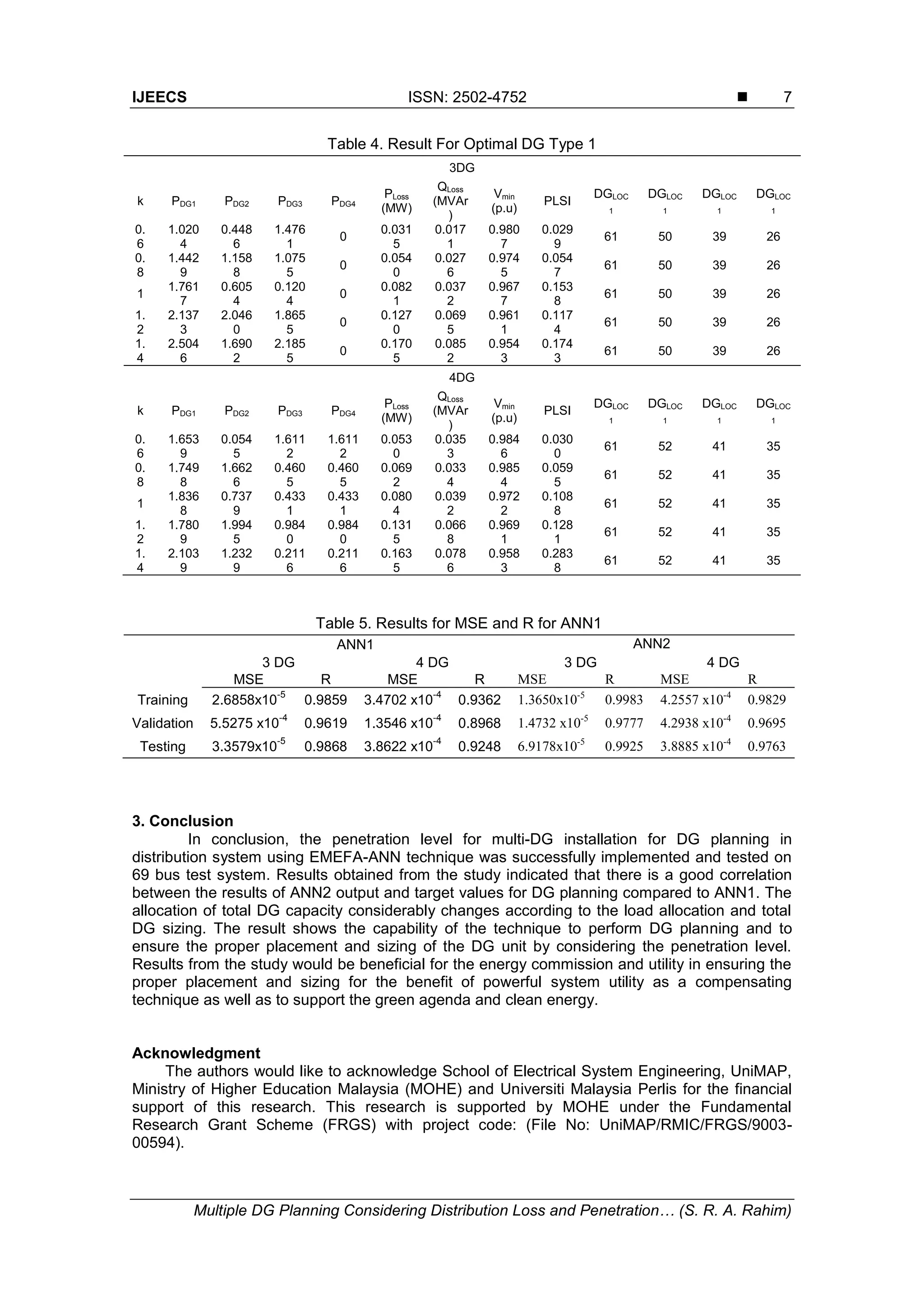 IJEECS ISSN: 2502-4752 
Multiple DG Planning Considering Distribution Loss and Penetration… (S. R. A. Rahim)
7
Table 4. Result For Optimal DG Type 1
3DG
k PDG1 PDG2 PDG3 PDG4
PLoss
(MW)
QLoss
(MVAr
)
Vmin
(p.u)
PLSI
DGLOC
1
DGLOC
1
DGLOC
1
DGLOC
1
0.
6
1.020
4
0.448
6
1.476
1
0
0.031
5
0.017
1
0.980
7
0.029
9
61 50 39 26
0.
8
1.442
9
1.158
8
1.075
5
0
0.054
0
0.027
6
0.974
5
0.054
7
61 50 39 26
1
1.761
7
0.605
4
0.120
4
0
0.082
1
0.037
2
0.967
7
0.153
8
61 50 39 26
1.
2
2.137
3
2.046
0
1.865
5
0
0.127
0
0.069
5
0.961
1
0.117
4
61 50 39 26
1.
4
2.504
6
1.690
2
2.185
5
0
0.170
5
0.085
2
0.954
3
0.174
3
61 50 39 26
4DG
k PDG1 PDG2 PDG3 PDG4
PLoss
(MW)
QLoss
(MVAr
)
Vmin
(p.u)
PLSI
DGLOC
1
DGLOC
1
DGLOC
1
DGLOC
1
0.
6
1.653
9
0.054
5
1.611
2
1.611
2
0.053
0
0.035
3
0.984
6
0.030
0
61 52 41 35
0.
8
1.749
8
1.662
6
0.460
5
0.460
5
0.069
2
0.033
4
0.985
4
0.059
5
61 52 41 35
1
1.836
8
0.737
9
0.433
1
0.433
1
0.080
4
0.039
2
0.972
2
0.108
8
61 52 41 35
1.
2
1.780
9
1.994
5
0.984
0
0.984
0
0.131
5
0.066
8
0.969
1
0.128
1
61 52 41 35
1.
4
2.103
9
1.232
9
0.211
6
0.211
6
0.163
5
0.078
6
0.958
3
0.283
8
61 52 41 35
Table 5. Results for MSE and R for ANN1
ANN1 ANN2
3 DG 4 DG 3 DG 4 DG
MSE R MSE R MSE R MSE R
Training 2.6858x10
-5
0.9859 3.4702 x10
-4
0.9362 1.3650x10-5
0.9983 4.2557 x10-4
0.9829
Validation 5.5275 x10
-4
0.9619 1.3546 x10
-4
0.8968 1.4732 x10-5
0.9777 4.2938 x10-4
0.9695
Testing 3.3579x10
-5
0.9868 3.8622 x10
-4
0.9248 6.9178x10-5
0.9925 3.8885 x10-4
0.9763
3. Conclusion
In conclusion, the penetration level for multi-DG installation for DG planning in
distribution system using EMEFA-ANN technique was successfully implemented and tested on
69 bus test system. Results obtained from the study indicated that there is a good correlation
between the results of ANN2 output and target values for DG planning compared to ANN1. The
allocation of total DG capacity considerably changes according to the load allocation and total
DG sizing. The result shows the capability of the technique to perform DG planning and to
ensure the proper placement and sizing of the DG unit by considering the penetration level.
Results from the study would be beneficial for the energy commission and utility in ensuring the
proper placement and sizing for the benefit of powerful system utility as a compensating
technique as well as to support the green agenda and clean energy.
Acknowledgment
The authors would like to acknowledge School of Electrical System Engineering, UniMAP,
Ministry of Higher Education Malaysia (MOHE) and Universiti Malaysia Perlis for the financial
support of this research. This research is supported by MOHE under the Fundamental
Research Grant Scheme (FRGS) with project code: (File No: UniMAP/RMIC/FRGS/9003-
00594).
 