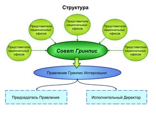 Структура
Представители
национальных
офисов

Представители
национальных
офисов

Представители
национальных
офисов

Представители
национальных
офисов

Совет Гринпис

Представители
национальных
офисов

Правление Гринпис Интернэшнл

Председатель Правления

Исполнительный Директор

 