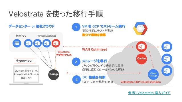 Cloud Onair Gcp でできる Lift Shift 移行支援ツールも各種ご紹介 2019年1月17日 放送