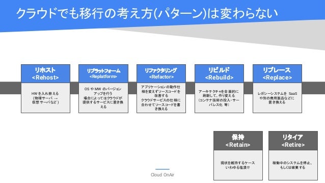 Cloud Onair Gcp でできる Lift Shift 移行支援ツールも各種ご紹介 2019年1月17日 放送