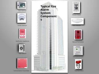 Door Release
Smoke Detector
Notification Appliances
Waterflow Switch
Manual Pull Station
Heat Detector
Fire Control Panel
Duct Detector
Central Station Transmitter
Elevator Recall
Typical Fire
Alarm
System
Component
s
 