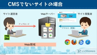 CMSでないサイトの場合
Web領域
サイト運営者 サイト閲覧者Webサーバー
</>
アップロード
アクセス（閲覧）
 