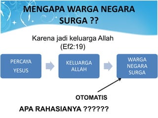 MENGAPA WARGA NEGARA
SURGA ??
Karena jadi keluarga Allah
(Ef2:19)
PERCAYA
YESUS
KELUARGA
ALLAH
WARGA
NEGARA
SURGA
OTOMATIS
APA RAHASIANYA ??????
 