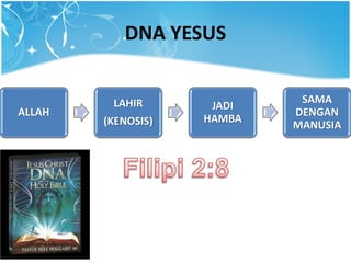 DNA YESUS
ALLAH
LAHIR
(KENOSIS)
JADI
HAMBA
SAMA
DENGAN
MANUSIA
 