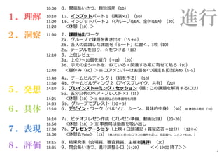 進行
10:00 ０．開催あいさつ、趣旨説明（10）
10:10 １a．インプットパート１（講演×3）（50）
11:00 １b．インプットパート２（グループQ&A、全体Q&A）（20）
11:20 ＜休憩（10）＞
11:30 ２．課題抽出ワ...