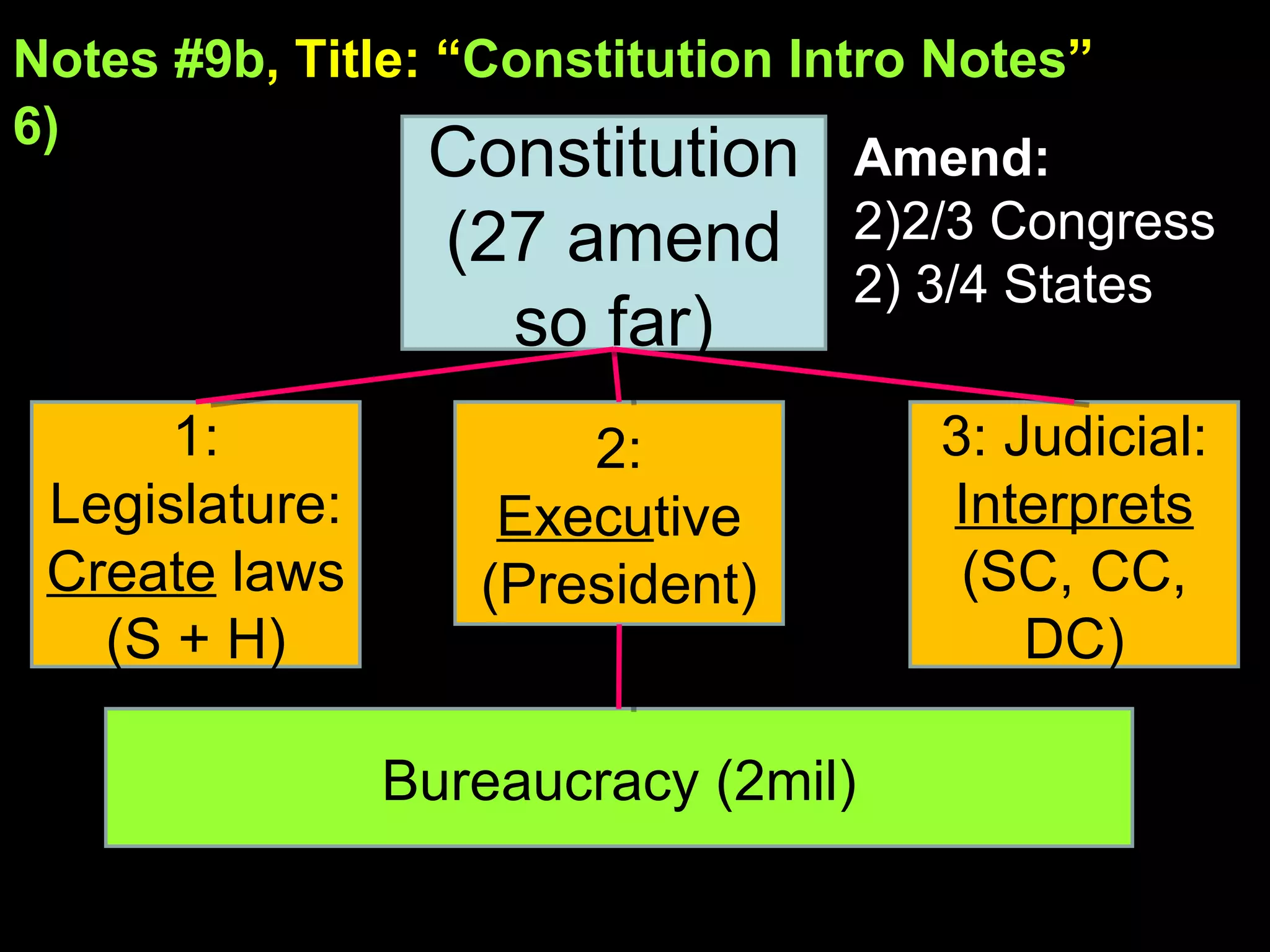 Notes #9b , Title: “ Constitution Intro Notes ”   6)   Constitution (27 amend so far) 1: Legislature: Create  laws (S + H) 2:  Execu tive (President) 3: Judicial: Interprets (SC, CC, DC) Bureaucracy (2mil) Amend: 2/3 Congress  2) 3/4 States 