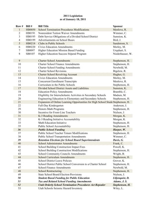 2011 Legislation
                                    as of January 18, 2011

Row #   Bill #   Bill Title                                                      Sponsor
  1     HB0050   School Termination Procedures Modifications                     Menlove, R.
  2     HB0191   Nonresident Tuition Waiver Amendments                           Wimmer, C.
  3     HB0195   Debt Service Obligations of a Divided School District           Sumsion, K.
  4     HB0199   Advertisements on School Buses                                  Bird, J.
  5     HB0218   Clubs in Public Schools                                         Sandstrom, S.
  6     HB0220   Civics Education Amendments                                     Morley, M.
  7     SB0097   Higher Education Mission Based Funding                          Urquhart, S.
  8     SB0107   Higher Education Success Stipend Program                        Niederhauser, W.

  9              Charter School Amendments                                        Stephenson, H.
 10              Charter School Finance Amendments                                Stephenson, H.
 11              Charter School Funding Amendments                                Newbold, M.
 12              Charter School Revisions                                         Bigelow, R.
 13              Charter School Revolving Account                                 Hughes, G.
 14              Civics Education Amendments                                      Morley, M.
 15              Concurrent Enrollment Transcripts                                Menlove, R.
 16              Curriculum in the Public Schools                                 Stephenson, H.
 17              Divided School District Assets and Liabilities                   Sumsion, K.
 18              Education Policy Amendments                                      Bramble, C.
 19              Eligibility for Interscholastic Activities in Secondary Schools  Madsen, M.
 20              Engineering Education in Elementary and Secondary Schools        Stephenson, H.
 21              Expansion of Online Learning Opportunities for High School Stude Stephenson, H.
 22              Full-Day Kindergarten                                            Anderson, J.
 29              Honors Math Programs                                             Stephenson, H.
 30              Incentive for Front-Line Teachers                                Nielson, J.
 31              K-3 Reading Amendments                                           Morgan, K.
 32              K-3 Reading Initiative Accountability                            Morgan, K.
 33              Math Education Initiative                                        Stephenson, H.
 35              Public School Accountability                                     Stephenson, H.
 36              Public School Funding                                            Harper, W.
 37              Public School Teacher Tenure Modifications                       Stephenson, H.
 38              Public School Transportation Amendments                          Wimmer, C.
 39              Retention Elections for School Board Superintendents             Davis, G.
 40              School Administrator Amendments                                  Frank, C.
 41              School Building Construction Impact Fees                         Powell, K.
 42              School Building Construction Modifications                       Stephenson, H.
 43              School Community Councils Amendments                             Wright, B.
 44              School Curriculum Amendments                                     Stephenson, H.
 45              School District Leave Policies                                   Grover, K.
 46              School District Public School Conversion to a Charter School     Stephenson, H.
 47              School Finance Amendments                                        Newbold, M.
 48              School Restructuring                                             Stephenson, H.
 49              State School Board Election Provisions                           Nielson, J.
 50              Student Based Funding for Public Education                       Liljenquist, D.
 51              Tax and Related School Funding Amendments                        Adams, J. S.
 52              Utah Orderly School Termination Procedures Act Repealer          Stephenson, H.
 53              Utah Schools Seismic Hazard Inventory                            Wiley, L.
 