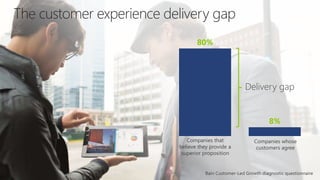 80%
8%
Delivery gap
Companies that
believe they provide a
superior proposition
Companies whose
customers agree
Bain Custom...