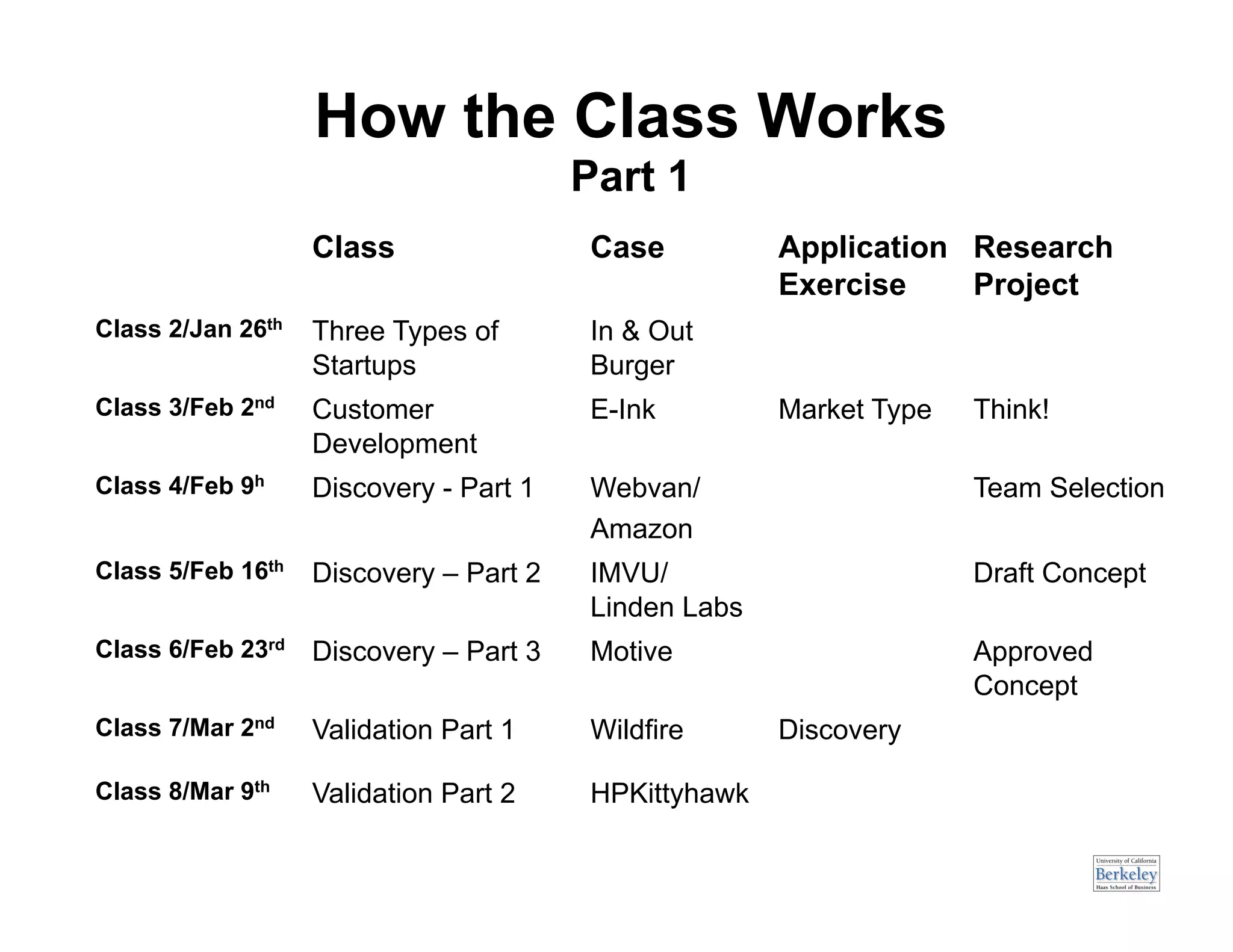 How the Class Works
                                        Part 1
                   Class                Case          Application Research
                                                      Exercise    Project
Class 2/Jan 26th   Three Types of       In & Out
                   Startups             Burger
Class 3/Feb 2nd    Customer             E-Ink         Market Type   Think!
                   Development
Class 4/Feb 9h     Discovery - Part 1   Webvan/                     Team Selection
                                        Amazon
Class 5/Feb 16th   Discovery – Part 2   IMVU/                       Draft Concept
                                        Linden Labs
Class 6/Feb 23rd   Discovery – Part 3   Motive                      Approved
                                                                    Concept
Class 7/Mar 2nd    Validation Part 1    Wildfire      Discovery

Class 8/Mar 9th    Validation Part 2    HPKittyhawk
 