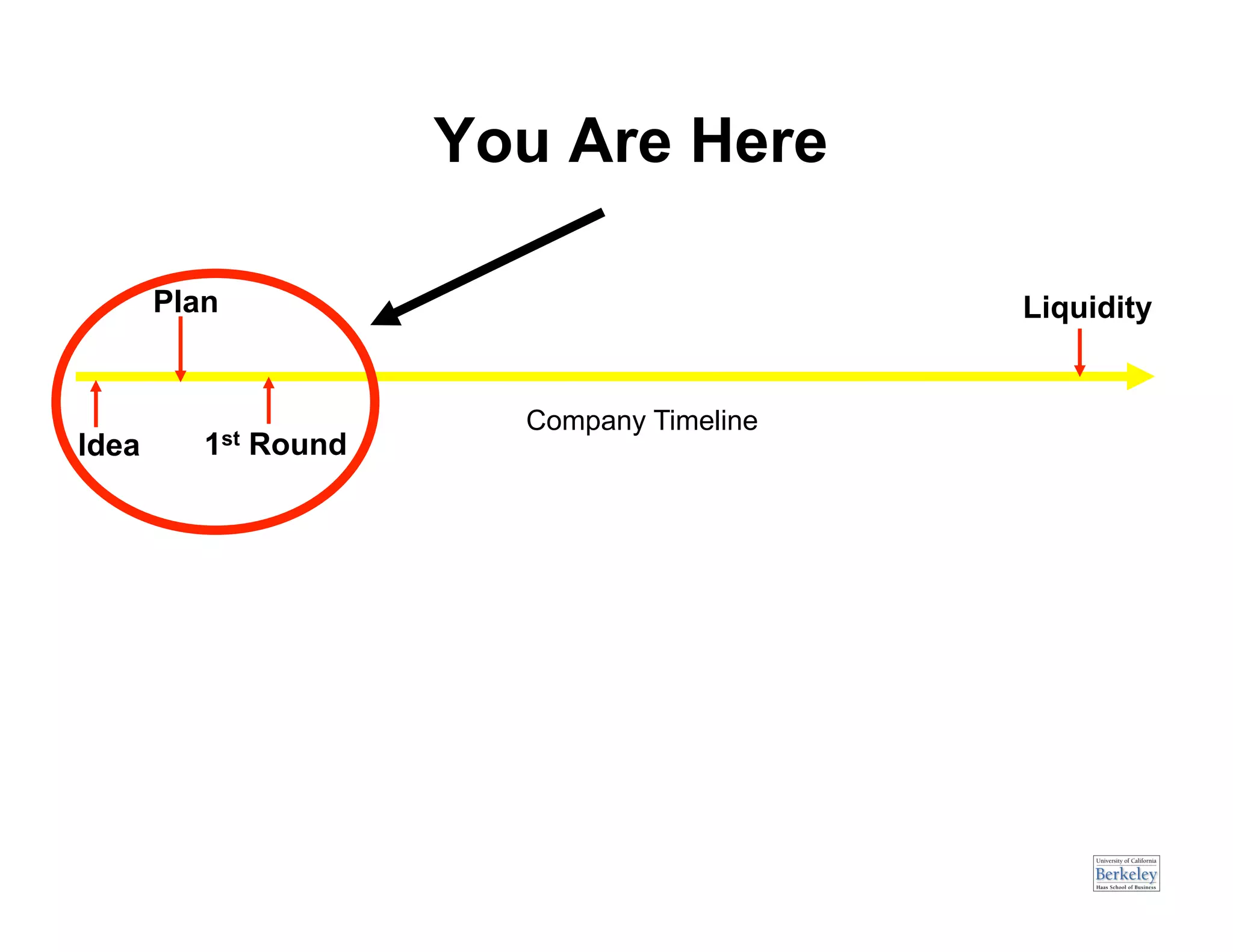 You Are Here

       Plan                                  Liquidity


                          Company Timeline
Idea      1st   Round
 