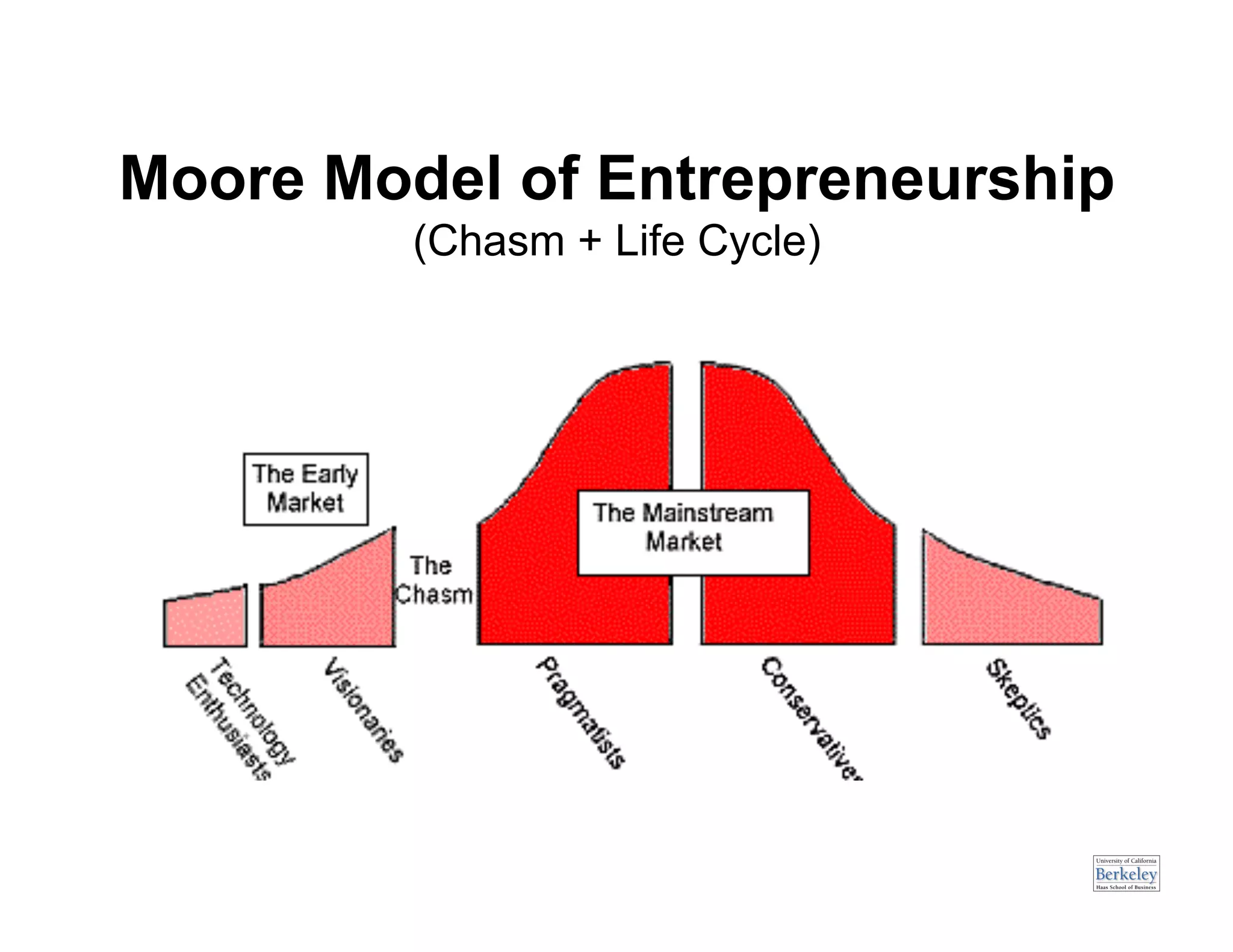 Moore Model of Entrepreneurship
         (Chasm + Life Cycle)
 