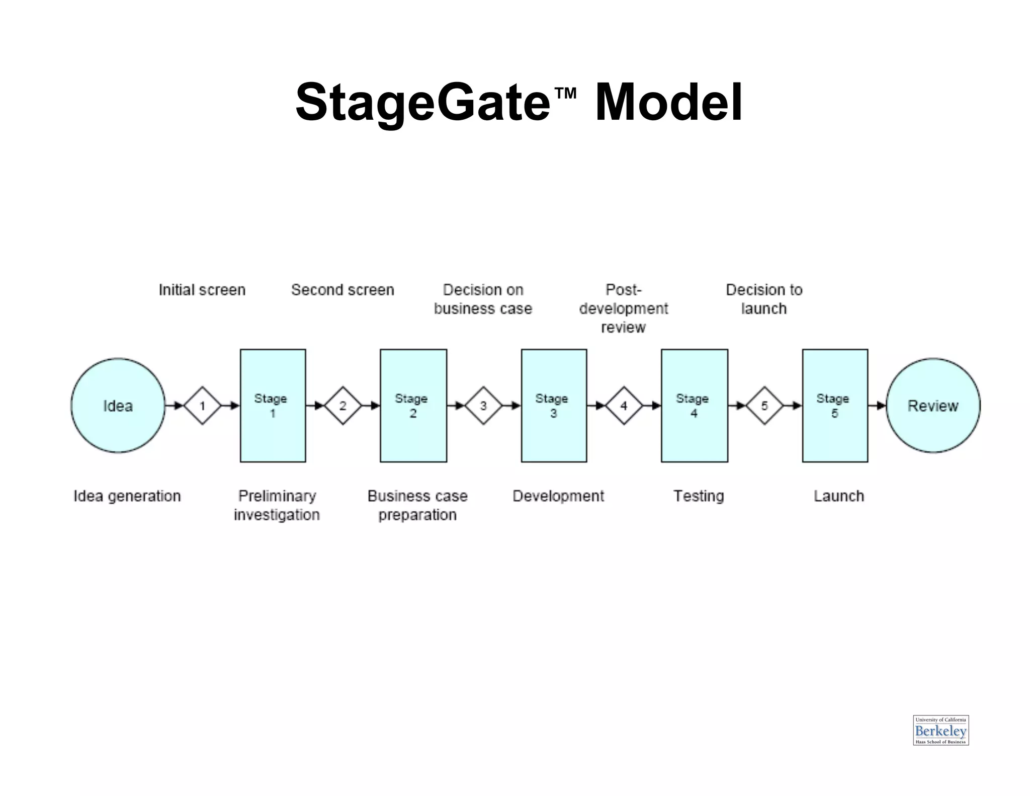 StageGate™ Model
(New Product Introduction)
 