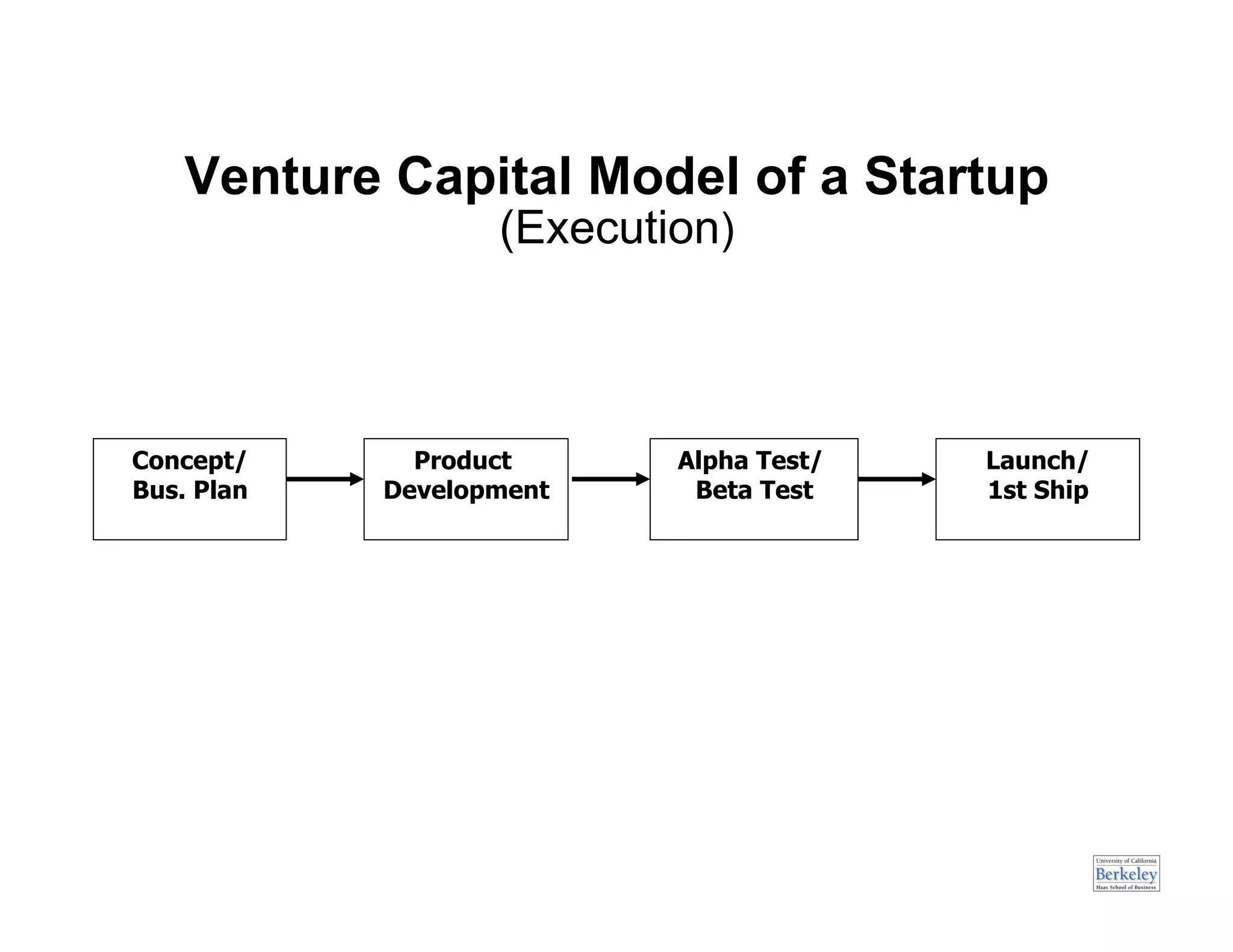 Venture Capital Model of a Startup
                   (Execution)



Concept/      Product      Alpha Test/   Launch/
Bus. Plan   Development     Beta Test    1st Ship
 
