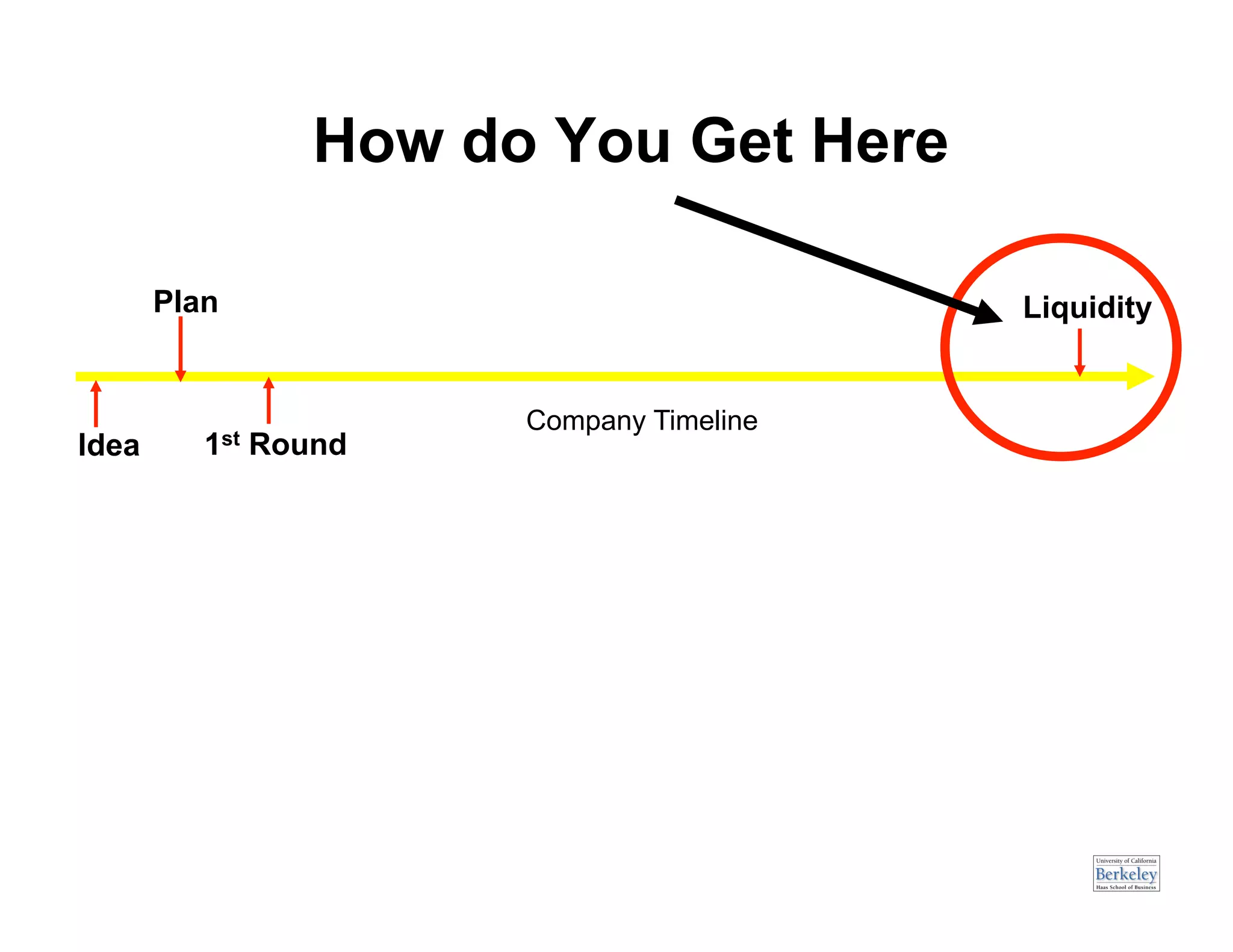 How do You Get Here

       Plan                                 Liquidity


                         Company Timeline
Idea      1st   Round
 